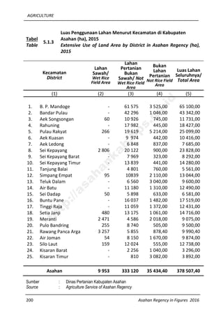 AGRICULTURE
200 Asahan Regency in Figures 2016
Tabel
Table
5.1.3
Luas Penggunaan Lahan Menurut Kecamatan di Kabupaten
Asahan (ha), 2015
Extensive Use of Land Area by District in Asahan Regency (ha),
2015
Kecamatan
District
Lahan
Sawah/
Wet Rice
Field Area
Lahan
Pertanian
Bukan
Sawah/ Not
Wet Rice Field
Area
Bukan
Lahan
Pertanian
Not Rice Field
Area
Luas Lahan
Seluruhnya/
Total Area
(1) (2) (3) (4) (5)
1. B. P. Mandoge - 61 575 3 525,00 65 100,00
2. Bandar Pulau - 42 296 1 046,00 43 342,00
3. Aek Songsongan 60 10 926 745,00 11 731,00
4. Rahuning - 17 982 445,00 18 427,00
5. Pulau Rakyat 266 19 619 5 214,00 25 099,00
6. Aek Kuasan - 9 974 442,00 10 416,00
7. Aek Ledong - 6 848 837,00 7 685,00
8. Sei Kepayang 2 806 20 122 900,00 23 828,00
9. Sei Kepayang Barat - 7 969 323,00 8 292,00
10. Sei Kepayang Timur - 13 839 441,00 14 280,00
11. Tanjung Balai - 4 801 760,00 5 561,00
12. Simpang Empat 95 10839 2 110,00 13 044,00
13. Teluk Dalam - 6 560 3 040,00 9 600,00
14. Air Batu - 11 180 1 310,00 12 490,00
15. Sei Dadap 50 5 898 633,00 6 581,00
16. Buntu Pane - 16 037 1 482,00 17 519,00
17. Tinggi Raja - 11 059 1 372,00 12 431,00
18. Setia Janji 480 13 175 1 061,00 14 716,00
19. Meranti 2 471 4 586 2 018,00 9 075,00
20. Pulo Bandring 255 8 740 505,00 9 500,00
21. Rawang Panca Arga 3 257 5 855 878,40 9 990,40
22. Air Joman 54 8 150 1 670,00 9 874,00
23. Silo Laut 159 12 024 555,00 12 738,00
24. Kisaran Barat - 2 256 1 040,00 3 296,00
25. Kisaran Timur - 810 3 082,00 3 892,00
Asahan 9 953 333 120 35 434,40 378 507,40
Sumber : Dinas Pertanian Kabupaten Asahan
Source : Agriculture Service of Asahan Regency
http://asahankab.bps.go.id
 