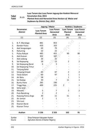 AGRICULTURE
202 Asahan Regency in Figures 2016
Tabel
Table
5.1.5
Luas Tanam dan Luas Panen Jagung dan Kedelai Menurut
Kecamatan (ha), 2015
Planted Area and Harvested Area Hectare of Maize and
Soybeans by District (ha), 2015
Kecamatan
District
Jagung / Maize Kedelai / Soybeans
Luas Tanam
Planted Area
Luas Panen
Harvested
Area
Luas Tanam
Planted
Area
Luas Panen
Harvested
Area
(1) (2) (3) (4) (5)
1. B. P. Mandoge 881 853 - -
2. Bandar Pulau 410 163 - -
3. Aek Songsongan 69 79 - -
4. Rahuning 22 22 - -
5. Pulau Rakyat 485 455 90 80
6. Aek Kuasan 302 187 - -
7. Aek Ledong 26 21 - -
8. Sei Kepayang 18 13 2 2
9. Sei Kepayang Barat 6 3 - -
10. Sei Kepayang Timur - - - -
11. Tanjung Balai - - - -
12. Simpang Empat 45 47 2 2
13. Teluk Dalam 60 47 1 1
14. Air Batu 58 - 1 1
15. Sei Dadap 30 7 11 1
16. Buntu Pane 285 190 - -
17. Tinggi Raja 400 225 2 1
18. Setia Janji - - - -
19. Meranti 5 7 2 2
20. Pulo Bandring 2 2 - -
21. Rawang Panca Arga 30 11 51 1
22. Air Joman 2 1 - -
23. Silo Laut - - - -
24. Kisaran Barat - - - -
25. Kisaran Timur - - - -
Asahan 3 136 2 333 162 91
Sumber : Dinas Pertanian Kabupaten Asahan
Source : Agriculture Service of Asahan Regency
http://asahankab.bps.go.id
 