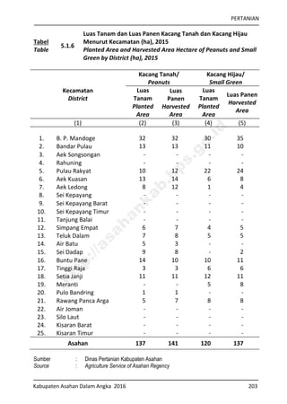 PERTANIAN
Kabupaten Asahan Dalam Angka 2016 203
Tabel
Table
5.1.6
Luas Tanam dan Luas Panen Kacang Tanah dan Kacang Hijau
Menurut Kecamatan (ha), 2015
Planted Area and Harvested Area Hectare of Peanuts and Small
Green by District (ha), 2015
Kecamatan
District
Kacang Tanah/
Peanuts
Kacang Hijau/
Small Green
Luas
Tanam
Planted
Area
Luas
Panen
Harvested
Area
Luas
Tanam
Planted
Area
Luas Panen
Harvested
Area
(1) (2) (3) (4) (5)
1. B. P. Mandoge 32 32 30 35
2. Bandar Pulau 13 13 11 10
3. Aek Songsongan - - - -
4. Rahuning - - - -
5. Pulau Rakyat 10 12 22 24
6. Aek Kuasan 13 14 6 8
7. Aek Ledong 8 12 1 4
8. Sei Kepayang - - - -
9. Sei Kepayang Barat - - - -
10. Sei Kepayang Timur - - - -
11. Tanjung Balai - - - -
12. Simpang Empat 6 7 4 5
13. Teluk Dalam 7 8 5 5
14. Air Batu 5 3 - -
15. Sei Dadap 9 8 - 2
16. Buntu Pane 14 10 10 11
17. Tinggi Raja 3 3 6 6
18. Setia Janji 11 11 12 11
19. Meranti - - 5 8
20. Pulo Bandring 1 1 - -
21. Rawang Panca Arga 5 7 8 8
22. Air Joman - - - -
23. Silo Laut - - - -
24. Kisaran Barat - - - -
25. Kisaran Timur - - - -
Asahan 137 141 120 137
Sumber : Dinas Pertanian Kabupaten Asahan
Source : Agriculture Service of Asahan Regency
http://asahankab.bps.go.id
 