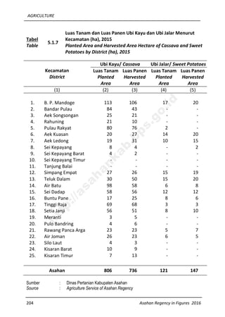 AGRICULTURE
204 Asahan Regency in Figures 2016
Tabel
Table
5.1.7
Luas Tanam dan Luas Panen Ubi Kayu dan Ubi Jalar Menurut
Kecamatan (ha), 2015
Planted Area and Harvested Area Hectare of Cassava and Sweet
Potatoes by District (ha), 2015
Kecamatan
District
Ubi Kayu/ Cassava Ubi Jalar/ Sweet Potatoes
Luas Tanam
Planted
Area
Luas Panen
Harvested
Area
Luas Tanam
Planted
Area
Luas Panen
Harvested
Area
(1) (2) (3) (4) (5)
1. B. P. Mandoge 113 106 17 20
2. Bandar Pulau 84 43 - -
3. Aek Songsongan 25 21 - -
4. Rahuning 21 10 - -
5. Pulau Rakyat 80 76 2 -
6. Aek Kuasan 20 27 14 20
7. Aek Ledong 19 31 10 15
8. Sei Kepayang 8 4 - 2
9. Sei Kepayang Barat 4 2 - -
10. Sei Kepayang Timur - - - -
11. Tanjung Balai - - - -
12. Simpang Empat 27 26 15 19
13. Teluk Dalam 30 50 15 20
14. Air Batu 98 58 6 8
15. Sei Dadap 58 56 12 12
16. Buntu Pane 17 25 8 6
17. Tinggi Raja 69 68 3 3
18. Setia Janji 56 51 8 10
19. Meranti 3 5 - -
20. Pulo Bandring 4 6 - -
21. Rawang Panca Arga 23 23 5 7
22. Air Joman 26 23 6 5
23. Silo Laut 4 3 - -
24. Kisaran Barat 10 9 - -
25. Kisaran Timur 7 13 - -
Asahan 806 736 121 147
Sumber : Dinas Pertanian Kabupaten Asahan
Source : Agriculture Service of Asahan Regency
http://asahankab.bps.go.id
 