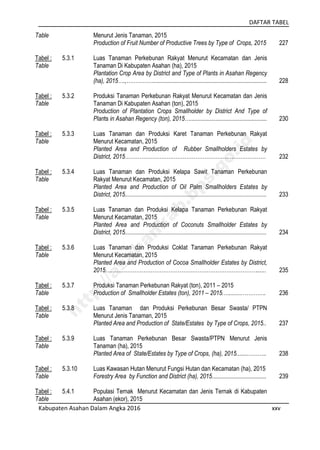 DAFTAR TABEL
Kabupaten Asahan Dalam Angka 2016 xxv
Table Menurut Jenis Tanaman, 2015
Production of Fruit Number of Productive Trees by Type of Crops, 2015 227
Tabel :
Table
5.3.1 Luas Tanaman Perkebunan Rakyat Menurut Kecamatan dan Jenis
Tanaman Di Kabupaten Asahan (ha), 2015
Plantation Crop Area by District and Type of Plants in Asahan Regency
(ha), 2015….,……………........................................................................... 228
Tabel :
Table
5.3.2 Produksi Tanaman Perkebunan Rakyat Menurut Kecamatan dan Jenis
Tanaman Di Kabupaten Asahan (ton), 2015
Production of Plantation Crops Smallholder by District And Type of
Plants in Asahan Regency (ton), 2015…................................................... 230
Tabel :
Table
5.3.3 Luas Tanaman dan Produksi Karet Tanaman Perkebunan Rakyat
Menurut Kecamatan, 2015
Planted Area and Production of Rubber Smallholders Estates by
District, 2015…………………………………………………………………… 232
Tabel :
Table
5.3.4 Luas Tanaman dan Produksi Kelapa Sawit Tanaman Perkebunan
Rakyat Menurut Kecamatan, 2015
Planted Area and Production of Oil Palm Smallholders Estates by
District, 2015.............................................................................................. 233
Tabel :
Table
5.3.5 Luas Tanaman dan Produksi Kelapa Tanaman Perkebunan Rakyat
Menurut Kecamatan, 2015
Planted Area and Production of Coconuts Smallholder Estates by
District, 2015.............................................................................................. 234
Tabel :
Table
5.3.6 Luas Tanaman dan Produksi Coklat Tanaman Perkebunan Rakyat
Menurut Kecamatan, 2015
Planted Area and Production of Cocoa Smallholder Estates by District,
2015…………………………………………………………………………...... 235
Tabel :
Table
5.3.7 Produksi Tanaman Perkebunan Rakyat (ton), 2011 – 2015
Production of Smallholder Estates (ton), 2011 – 2015.….........…………. 236
Tabel :
Table
5.3.8 Luas Tanaman dan Produksi Perkebunan Besar Swasta/ PTPN
Menurut Jenis Tanaman, 2015
Planted Area and Production of State/Estates by Type of Crops, 2015.. 237
Tabel :
Table
5.3.9 Luas Tanaman Perkebunan Besar Swasta/PTPN Menurut Jenis
Tanaman (ha), 2015
Planted Area of State/Estates by Type of Crops, (ha), 2015.......……….. 238
Tabel :
Table
5.3.10 Luas Kawasan Hutan Menurut Fungsi Hutan dan Kecamatan (ha), 2015
Forestry Area by Function and District (ha), 2015.................................... 239
Tabel :
Table
5.4.1 Populasi Ternak Menurut Kecamatan dan Jenis Ternak di Kabupaten
Asahan (ekor), 2015
http://asahankab.bps.go.id
 