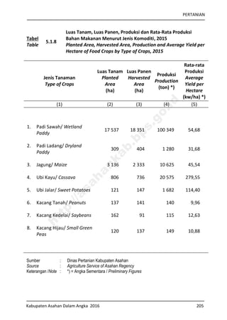 PERTANIAN
Kabupaten Asahan Dalam Angka 2016 205
Tabel
Table
5.1.8
Luas Tanam, Luas Panen, Produksi dan Rata-Rata Produksi
Bahan Makanan Menurut Jenis Komoditi, 2015
Planted Area, Harvested Area, Production and Average Yield per
Hectare of Food Crops by Type of Crops, 2015
Jenis Tanaman
Type of Crops
Luas Tanam
Planted
Area
(ha)
Luas Panen
Harvested
Area
(ha)
Produksi
Production
(ton) *)
Rata-rata
Produksi
Average
Yield per
Hectare
(kw/ha) *)
(1) (2) (3) (4) (5)
1. Padi Sawah/ Wetland
Paddy
17 537 18 351 100 349 54,68
2. Padi Ladang/ Dryland
Paddy
309 404 1 280 31,68
3. Jagung/ Maize 3 136 2 333 10 625 45,54
4. Ubi Kayu/ Cassava 806 736 20 575 279,55
5. Ubi Jalar/ Sweet Potatoes 121 147 1 682 114,40
6. Kacang Tanah/ Peanuts 137 141 140 9,96
7. Kacang Kedelai/ Saybeans 162 91 115 12,63
8. Kacang Hijau/ Small Green
Peas
120 137 149 10,88
Sumber : Dinas Pertanian Kabupaten Asahan
Source : Agriculture Service of Asahan Regency
Keterangan /Note : *) = Angka Sementara / Preliminary Figures
http://asahankab.bps.go.id
 
