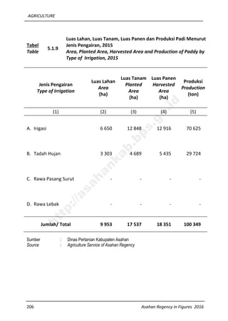 AGRICULTURE
206 Asahan Regency in Figures 2016
Tabel
Table
5.1.9
Luas Lahan, Luas Tanam, Luas Panen dan Produksi Padi Menurut
Jenis Pengairan, 2015
Area, Planted Area, Harvested Area and Production of Paddy by
Type of Irrigation, 2015
Jenis Pengairan
Type of Irrigation
Luas Lahan
Area
(ha)
Luas Tanam
Planted
Area
(ha)
Luas Panen
Harvested
Area
(ha)
Produksi
Production
(ton)
(1) (2) (3) (4) (5)
A. Irigasi 6 650 12 848 12 916 70 625
B. Tadah Hujan 3 303 4 689 5 435 29 724
C. Rawa Pasang Surut - - - -
D. Rawa Lebak - - - -
Jumlah/ Total 9 953 17 537 18 351 100 349
Sumber : Dinas Pertanian Kabupaten Asahan
Source : Agriculture Service of Asahan Regency
http://asahankab.bps.go.id
 