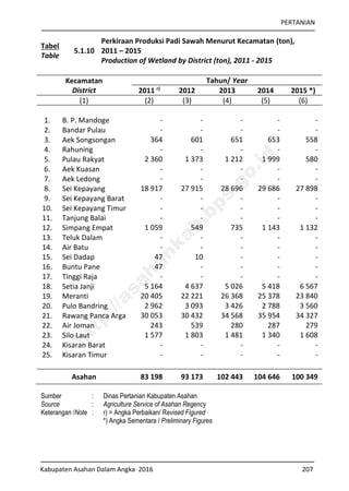 PERTANIAN
Kabupaten Asahan Dalam Angka 2016 207
Tabel
Table
5.1.10
Perkiraan Produksi Padi Sawah Menurut Kecamatan (ton),
2011 – 2015
Production of Wetland by District (ton), 2011 - 2015
Kecamatan
District
Tahun/ Year
2011 r)
2012 2013 2014 2015 *)
(1) (2) (3) (4) (5) (6)
1. B. P. Mandoge - - - - -
2. Bandar Pulau - - - - -
3. Aek Songsongan 364 601 651 653 558
4. Rahuning - - - - -
5. Pulau Rakyat 2 360 1 373 1 212 1 999 580
6. Aek Kuasan - - - - -
7. Aek Ledong - - - - -
8. Sei Kepayang 18 917 27 915 28 696 29 686 27 898
9. Sei Kepayang Barat - - - - -
10. Sei Kepayang Timur - - - - -
11. Tanjung Balai - - - - -
12. Simpang Empat 1 059 549 735 1 143 1 132
13. Teluk Dalam - - - - -
14. Air Batu - - - - -
15. Sei Dadap 47 10 - - -
16. Buntu Pane 47 - - - -
17. Tinggi Raja - - - - -
18. Setia Janji 5 164 4 637 5 026 5 418 6 567
19. Meranti 20 405 22 221 26 368 25 378 23 840
20. Pulo Bandring 2 962 3 093 3 426 2 788 3 560
21. Rawang Panca Arga 30 053 30 432 34 568 35 954 34 327
22. Air Joman 243 539 280 287 279
23. Silo Laut 1 577 1 803 1 481 1 340 1 608
24. Kisaran Barat - - - - -
25. Kisaran Timur - - - - -
Asahan 83 198 93 173 102 443 104 646 100 349
Sumber : Dinas Pertanian Kabupaten Asahan
Source : Agriculture Service of Asahan Regency
Keterangan /Note : r) = Angka Perbaikan/ Revised Figured
*) Angka Sementara / Preliminary Figures
http://asahankab.bps.go.id
 