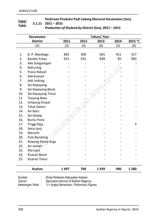 AGRICULTURE
208 Asahan Regency in Figures 2016
Tabel
Table
5.1.11
Perkiraan Produksi Padi Ladang Menurut Kecamatan (ton),
2011 – 2015
Production of Dryland by District (ton), 2011 – 2015
Kecamatan
District
Tahun/ Year
2011 2012 2013 2014 2015 *)
(1) (2) (3) (4) (5) (6)
1. B. P. Mandoge 882 309 601 411 317
2. Bandar Pulau 615 431 838 85 960
3. Aek Songsongan - - - - -
4. Rahuning - - - - -
5. Pulau Rakyat - - - - -
6. Aek Kuasan - - - - -
7. Aek Ledong - - - - -
8. Sei Kepayang - - - - -
9. Sei Kepayang Barat - - - - -
10. Sei Kepayang Timur - - - - -
11. Tanjung Balai - - - - -
12. Simpang Empat - - - - -
13. Teluk Dalam - - - - -
14. Air Batu - - - - -
15. Sei Dadap - - - - -
16. Buntu Pane - - - - -
17. Tinggi Raja - - - - 3
18. Setia Janji - - - - -
19. Meranti - - - - -
20. Pulo Bandring - - - - -
21. Rawang Panca Arga - - - - -
22. Air Joman - - - - -
23. Silo Laut - - - - -
24. Kisaran Barat - - - - -
25. Kisaran Timur - - - - -
Asahan 1 497 740 1 439 496 1 280
Sumber : Dinas Pertanian Kabupaten Asahan
Source : Agriculture Service of Asahan Regency
Keterangan /Note : *) = Angka Sementara / Preliminary Figures
http://asahankab.bps.go.id
 