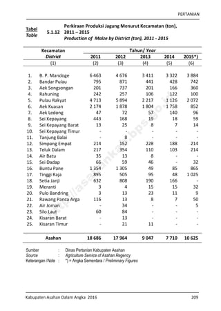 PERTANIAN
Kabupaten Asahan Dalam Angka 2016 209
Tabel
Table
5.1.12
Perkiraan Produksi Jagung Menurut Kecamatan (ton),
2011 – 2015
Production of Maize by District (ton), 2011 - 2015
Kecamatan
District
Tahun/ Year
2011 2012 2013 2014 2015*)
(1) (2) (3) (4) (5) (6)
1. B. P. Mandoge 6 463 4 676 3 411 3 322 3 884
2. Bandar Pulau 795 871 441 428 742
3. Aek Songsongan 201 737 201 166 360
4. Rahuning 242 257 106 122 100
5. Pulau Rakyat 4 713 5 894 2 217 1 126 2 072
6. Aek Kuasan 2 174 1 878 1 804 1 758 852
7. Aek Ledong 47 72 57 140 96
8. Sei Kepayang 443 168 19 18 59
9. Sei Kepayang Barat 13 25 8 7 14
10. Sei Kepayang Timur - - - - -
11. Tanjung Balai - 8 - - -
12. Simpang Empat 214 152 228 188 214
13. Teluk Dalam 217 354 110 103 214
14. Air Batu 35 13 8 - -
15. Sei Dadap 66 59 46 - 32
16. Buntu Pane 1 354 1 305 49 85 865
17. Tinggi Raja 895 505 95 48 1 025
18. Setia Janji 632 808 190 166 -
19. Meranti 3 4 15 15 32
20. Pulo Bandring 3 13 23 11 9
21. Rawang Panca Arga 116 13 8 7 50
22. Air Joman - 34 - - 5
23. Silo Laut 60 84 - - -
24. Kisaran Barat - 13 - - -
25. Kisaran Timur - 21 11 - -
Asahan 18 686 17 964 9 047 7 710 10 625
Sumber : Dinas Pertanian Kabupaten Asahan
Source : Agriculture Service of Asahan Regency
Keterangan /Note : *) = Angka Sementara / Preliminary Figures
http://asahankab.bps.go.id
 