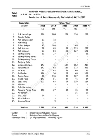 PERTANIAN
Kabupaten Asahan Dalam Angka 2016 211
Tabel
Table
5.1.14
Perkiraan Produksi Ubi Jalar Menurut Kecamatan (ton),
2011 – 2015
Production of Sweet Potatoes by District (ton), 2011 - 2015
Kecamatan
District
Tahun/ Year
2011 2012 2013 2014 2015 *)
(1) (2) (3) (4) (5) (6)
1. B. P. Mandoge 294 280 271 336 229
2. Bandar Pulau - - - - -
3. Aek Songsongan 27 18 - - -
4. Rahuning 27 18 - - -
5. Pulau Rakyat 40 108 - 69 -
6. Aek Kuasan 67 63 81 139 229
7. Aek Ledong 53 84 90 127 172
8. Sei Kepayang 53 27 9 - 23
9. Sei Kepayang Barat - - - - -
10. Sei Kepayang Timur - - - - -
11. Tanjung Balai - - - - -
12. Simpang Empat 147 45 127 162 217
13. Teluk Dalam 147 63 137 173 229
14. Air Batu 94 63 54 69 92
15. Sei Dadap 174 54 27 69 137
16. Buntu Pane 80 136 36 127 69
17. Tinggi Raja 147 81 27 46 34
18. Setia Janji 107 63 54 139 114
19. Meranti - - - - -
20. Pulo Bandring - - - - -
21. Rawang Panca Arga 147 27 18 35 80
22. Air Joman - - - 35 57
23. Silo Laut 94 - - - -
24. Kisaran Barat - - - - -
25. Kisaran Timur - 9 - - -
Asahan 1 698 1 139 931 1 526 1 682
Sumber : Dinas Pertanian Kabupaten Asahan
Source : Agriculture Service of Asahan Regency
Keterangan /Note : *) = Angka Sementara / Preliminary Figures
http://asahankab.bps.go.id
 