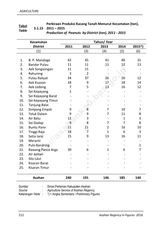AGRICULTURE
212 Asahan Regency in Figures 2016
Tabel
Table
5.1.15
Perkiraan Produksi Kacang Tanah Menurut Kecamatan (ton),
2011 – 2015
Production of Peanuts by District (ton), 2011 - 2015
Kecamatan
District
Tahun/ Year
2011 2012 2013 2014 2015*)
(1) (3) (4) (5) (6)
1. B. P. Mandoge 42 45 41 40 31
2. Bandar Pulau 11 11 11 12 13
3. Aek Songsongan 11 11 - - -
4. Rahuning 3 2 - - -
5. Pulau Rakyat 34 37 26 26 12
6. Aek Kuasan 18 9 17 18 14
7. Aek Ledong 7 5 13 16 12
8. Sei Kepayang 1 - - - -
9. Sei Kepayang Barat - - - - -
10. Sei Kepayang Timur - - - - -
11. Tanjung Balai - - - - -
12. Simpang Empat 9 8 7 10 7
13. Teluk Dalam 9 9 7 11 8
14. Air Batu 12 3 - 1 3
15. Sei Dadap 9 8 7 7 8
16. Buntu Pane 11 21 2 16 10
17. Tinggi Raja 18 7 1 6 3
18. Setia Janji 15 9 13 16 11
19. Meranti - - - - -
20. Pulo Bandring - - - - 1
21. Rawang Panca Arga 30 6 1 6 7
22. Air Joman - - - - -
23. Silo Laut - - - - -
24. Kisaran Barat - - - - -
25. Kisaran Timur - - - - -
Asahan 240 191 146 185 140
Sumber : Dinas Pertanian Kabupaten Asahan
Source : Agriculture Service of Asahan Regency
Keterangan /Note : *) = Angka Sementara / Preliminary Figures
http://asahankab.bps.go.id
 