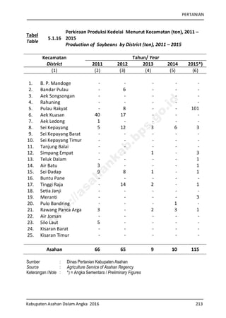 PERTANIAN
Kabupaten Asahan Dalam Angka 2016 213
Tabel
Table
5.1.16
Perkiraan Produksi Kedelai Menurut Kecamatan (ton), 2011 –
2015
Production of Soybeans by District (ton), 2011 – 2015
Kecamatan
District
Tahun/ Year
2011 2012 2013 2014 2015*)
(1) (2) (3) (4) (5) (6)
1. B. P. Mandoge - - - - -
2. Bandar Pulau - 6 - - -
3. Aek Songsongan - - - - -
4. Rahuning - - - - -
5. Pulau Rakyat - 8 - - 101
6. Aek Kuasan 40 17 - - -
7. Aek Ledong 1 - - - -
8. Sei Kepayang 5 12 3 6 3
9. Sei Kepayang Barat - - - - -
10. Sei Kepayang Timur - - - - -
11. Tanjung Balai - - - - -
12. Simpang Empat - - 1 - 3
13. Teluk Dalam - - - - 1
14. Air Batu 3 - - - 1
15. Sei Dadap 9 8 1 - 1
16. Buntu Pane - - - - -
17. Tinggi Raja - 14 2 - 1
18. Setia Janji - - - - -
19. Meranti - - - - 3
20. Pulo Bandring - - - 1 -
21. Rawang Panca Arga 3 - 2 3 1
22. Air Joman - - - - -
23. Silo Laut 5 - - - -
24. Kisaran Barat - - - - -
25. Kisaran Timur - - - - -
Asahan 66 65 9 10 115
Sumber : Dinas Pertanian Kabupaten Asahan
Source : Agriculture Service of Asahan Regency
Keterangan /Note : *) = Angka Sementara / Preliminary Figures
http://asahankab.bps.go.id
 