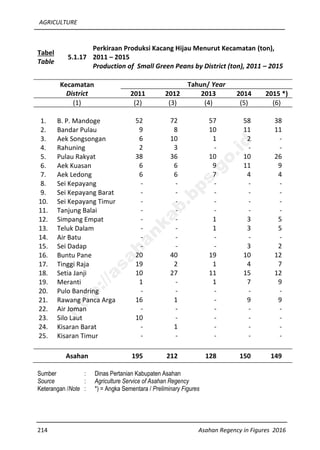 AGRICULTURE
214 Asahan Regency in Figures 2016
Tabel
Table
5.1.17
Perkiraan Produksi Kacang Hijau Menurut Kecamatan (ton),
2011 – 2015
Production of Small Green Peans by District (ton), 2011 – 2015
Kecamatan
District
Tahun/ Year
2011 2012 2013 2014 2015 *)
(1) (2) (3) (4) (5) (6)
1. B. P. Mandoge 52 72 57 58 38
2. Bandar Pulau 9 8 10 11 11
3. Aek Songsongan 6 10 1 2 -
4. Rahuning 2 3 - - -
5. Pulau Rakyat 38 36 10 10 26
6. Aek Kuasan 6 6 9 11 9
7. Aek Ledong 6 6 7 4 4
8. Sei Kepayang - - - - -
9. Sei Kepayang Barat - - - - -
10. Sei Kepayang Timur - - - - -
11. Tanjung Balai - - - - -
12. Simpang Empat - - 1 3 5
13. Teluk Dalam - - 1 3 5
14. Air Batu - - - - -
15. Sei Dadap - - - 3 2
16. Buntu Pane 20 40 19 10 12
17. Tinggi Raja 19 2 1 4 7
18. Setia Janji 10 27 11 15 12
19. Meranti 1 - 1 7 9
20. Pulo Bandring - - - - -
21. Rawang Panca Arga 16 1 - 9 9
22. Air Joman - - - - -
23. Silo Laut 10 - - - -
24. Kisaran Barat - 1 - - -
25. Kisaran Timur - - - - -
Asahan 195 212 128 150 149
Sumber : Dinas Pertanian Kabupaten Asahan
Source : Agriculture Service of Asahan Regency
Keterangan /Note : *) = Angka Sementara / Preliminary Figures
http://asahankab.bps.go.id
 
