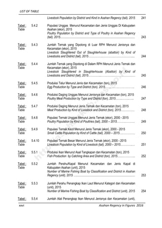 LIST OF TABLE
xxvi Asahan Regency in Figures 2016
Livestock Population by District and Kind in Asahan Regency (tail), 2015 241
Tabel :
Table
5.4.2 Populasi Unggas Menurut Kecamatan dan Jenis Unggas Di Kabupaten
Asahan (ekor), 2015
Poultry Population by District and Type of Poultry in Asahan Regency
(tail), 2015.................................................................................................. 243
Tabel :
Table
5.4.3 Jumlah Ternak yang Dipotong di Luar RPH Menurut Jenisnya dan
Kecamatan (ekor), 2015
Livestock Slaughtered Out of Slaughterhouse (abattoir) by Kind of
Livestocks and District (tail), 2015…………….………….………………..... 244
Tabel :
Table
5.4.4 Jumlah Ternak yang Dipotong di Dalam RPH Menurut Jenis Ternak dan
Kecamatan (ekor), 2015
Livestock Slaughtered in Slaughterhouse (Abattoir) by Kind of
Livestocks and District (tail), 2015…………...………….…………………… 245
Tabel :
Table
5.4.5 Produksi Telur Menurut Jenis dan Kecamatan (ton), 2015
Egg Production by Type and District (ton), 2015……..……..…………….. 246
Tabel :
Table
5.4.6 Produksi Daging Unggas Menurut Jenisnya dan Kecamatan (ton), 2015
Poultry Meat Production by Type and District (ton), 2015……..……..….. 247
Tabel :
Table
5.4.7 Produksi Daging Menurut Jenis Ternak dan Kecamatan (ton), 2015
Meat Production by Kind of Livestock and District (ton), 2015…………… 248
Tabel :
Table
5.4.8 Populasi Ternak Unggas Menurut Jenis Ternak (ekor), 2000 - 2015
Poultry Population by Kind of Poultries (tail), 2000 – 2015……….………. 249
Tabel :
Table
5.4.9 Populasi Ternak Kecil Menurut Jenis Ternak (ekor), 2000 - 2015
Small Cattle Population by Kind of Cattle (tail), 2000 – 2015….…………. 250
Tabel :
Table
5.4.10 Populasi Ternak Besar Menurut Jenis Ternak (ekor), 2000 - 2015
Livestock Population by Kind of Livestock (tail), 2000 – 2015………….… 251
Tabel :
Table
5.5.1 Produksi Ikan Menurut Asal Tangkapan dan Kecamatan (ton), 2015
Fish Production by Catching Area and District (ton), 2015…...………….. 252
Tabel :
Table
5.5.2 Jumlah Perahu/Kapal Menurut Kecamatan dan Jenis Kapal di
Kabupaten Asahan (unit), 2015
Number of Marine Fishing Boat by Classification and District in Asahan
Regency (unit), 2015 …............................................................................. 253
Tabel :
Table
5.5.3 Jumlah Perahu Penangkap Ikan Laut Menurut Kategori dan Kecamatan
(unit), 2015
Number of Marine Fishing Boat by Classification and District (unit), 2015 254
Tabel : 5.5.4 Jumlah Alat Penangkap Ikan Menurut Jenisnya dan Kecamatan (unit),
http://asahankab.bps.go.id
 