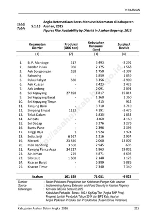 PERTANIAN
Kabupaten Asahan Dalam Angka 2016 215
Tabel
Table
5.1.18
Angka Ketersediaan Beras Menurut Kecamatan di Kabupaten
Asahan, 2015
Figures Rice Availability by District in Asahan Regency, 2015
Kecamatan
District
Produksi
(GKG ton)
Kebutuhan
Konsumsi
(ton)
Surplus/
Devisit
(1) (2) (3) (4)
1. B. P. Mandoge 317 3 493 -3 292
2. Bandar Pulau 960 2 175 -1 568
3. Aek Songsongan 558 1 750 -1 397
4. Rahuning - 1 859 1 859
5. Pulau Rakyat 580 3 356 -2 990
6. Aek Kuasan - 2 423 2 423
7. Aek Ledong - 2 091 2 091
8. Sei Kepayang 27 898 1 817 15 814
9. Sei Kepayang Barat - 1 360 1 360
10. Sei Kepayang Timur - 913 913
11. Tanjung Balai - 3 710 3 710
12. Simpang Empat 1132 4 191 -3 476
13. Teluk Dalam - 1 833 1 833
14. Air Batu - 4160 4 160
15. Sei Dadap - 3 276 3 276
16. Buntu Pane - 2 396 2 396
17. Tinggi Raja 3 1 924 1 924
18. Setia Janji 6 567 1 216 2 934
19. Meranti 23 840 2 060 13 007
20. Pulo Bandring 3 560 2 945 -695
21. Rawang Panca Arga 34 327 1 863 19 832
22. Air Joman 279 4 871 4 694
23. Silo Laut 1 608 2 140 1 123
24. Kisaran Barat - 5 889 5 889
25. Kisaran Timur - 7 340 7 340
Asahan 101 629 71 051 -6 823
Sumber : Badan Pelaksana Penyuluhan dan Ketahanan Pangan Kab. Asahan
Source : Implementing Agency Extension and Food Security in Asahan Regency
Keterangan : Konversi GKG ke Beras 63,20%
Kebutuhan Perkapita Beras : 102,4 Kg/Kap/Thn (Angka BKP Prop)
Proyeksi Jumlah Penduduk Tahun 2014 dari BPS Kab. Asahan
Angka Perkiraan Produksi dan Produktivitas (Assem Dinas Pertanian)
http://asahankab.bps.go.id
 