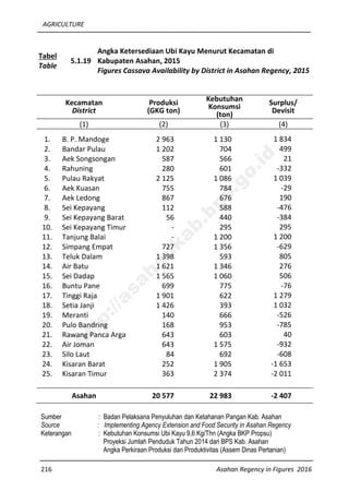 AGRICULTURE
216 Asahan Regency in Figures 2016
Tabel
Table
5.1.19
Angka Ketersediaan Ubi Kayu Menurut Kecamatan di
Kabupaten Asahan, 2015
Figures Cassava Availability by District in Asahan Regency, 2015
Kecamatan
District
Produksi
(GKG ton)
Kebutuhan
Konsumsi
(ton)
Surplus/
Devisit
(1) (2) (3) (4)
1. B. P. Mandoge 2 963 1 130 1 834
2. Bandar Pulau 1 202 704 499
3. Aek Songsongan 587 566 21
4. Rahuning 280 601 -332
5. Pulau Rakyat 2 125 1 086 1 039
6. Aek Kuasan 755 784 -29
7. Aek Ledong 867 676 190
8. Sei Kepayang 112 588 -476
9. Sei Kepayang Barat 56 440 -384
10. Sei Kepayang Timur - 295 295
11. Tanjung Balai - 1 200 1 200
12. Simpang Empat 727 1 356 -629
13. Teluk Dalam 1 398 593 805
14. Air Batu 1 621 1 346 276
15. Sei Dadap 1 565 1 060 506
16. Buntu Pane 699 775 -76
17. Tinggi Raja 1 901 622 1 279
18. Setia Janji 1 426 393 1 032
19. Meranti 140 666 -526
20. Pulo Bandring 168 953 -785
21. Rawang Panca Arga 643 603 40
22. Air Joman 643 1 575 -932
23. Silo Laut 84 692 -608
24. Kisaran Barat 252 1 905 -1 653
25. Kisaran Timur 363 2 374 -2 011
Asahan 20 577 22 983 -2 407
Sumber : Badan Pelaksana Penyuluhan dan Ketahanan Pangan Kab. Asahan
Source : Implementing Agency Extension and Food Security in Asahan Regency
Keterangan : Kebutuhan Konsumsi Ubi Kayu 9,6 Kg/Thn (Angka BKP Propsu)
Proyeksi Jumlah Penduduk Tahun 2014 dari BPS Kab. Asahan
Angka Perkiraan Produksi dan Produktivitas (Assem Dinas Pertanian)
http://asahankab.bps.go.id
 