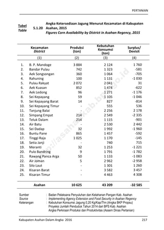 PERTANIAN
Kabupaten Asahan Dalam Angka 2016 217
Tabel
Table
5.1.20
Angka Ketersediaan Jagung Menurut Kecamatan di Kabupaten
Asahan, 2015
Figures Corn Availability by District in Asahan Regency, 2015
Kecamatan
District
Produksi
(ton)
Kebutuhan
Konsumsi
(ton)
Surplus/
Devisit
(1) (2) (3) (4)
1. B. P. Mandoge 3 884 2 124 1 760
2. Bandar Pulau 742 1 323 -581
3. Aek Songsongan 360 1 064 -705
4. Rahuning 100 1 131 -1 030
5. Pulau Rakyat 2 072 2 041 31
6. Aek Kuasan 852 1 474 -622
7. Aek Ledong 96 1 271 -1 176
8. Sei Kepayang 59 1 105 -1 046
9. Sei Kepayang Barat 14 827 -814
10. Sei Kepayang Timur - 555 536
11. Tanjung Balai - 2 256 2 178
12. Simpang Empat 214 2 549 -2 335
13. Teluk Dalam 214 1 115 -901
14. Air Batu - 2 530 2 442
15. Sei Dadap 32 1 992 -1 960
16. Buntu Pane 865 1 457 -592
17. Tinggi Raja 1 025 1 170 -145
18. Setia Janji - 740 715
19. Meranti 32 1 253 -1 221
20. Pulo Bandring 9 1 791 -1 782
21. Rawang Panca Arga 50 1 133 -1 083
22. Air Joman 5 2 962 -2 958
23. Silo Laut - 1 301 1 260
24. Kisaran Barat - 3 582 3 457
25. Kisaran Timur - 4 463 4 308
Asahan 10 625 43 209 -32 585
Sumber : Badan Pelaksana Penyuluhan dan Ketahanan Pangan Kab. Asahan
Source : Implementing Agency Extension and Food Security in Asahan Regency
Keterangan : Kebutuhan Konsumsi Jagung 0,20 Kg/Kap/Thn (Angka BKP Propsu)
Proyeksi Jumlah Penduduk Tahun 2014 dari BPS Kab. Asahan
Angka Perkiraan Produksi dan Produktivitas (Assem Dinas Pertanian)
http://asahankab.bps.go.id
 