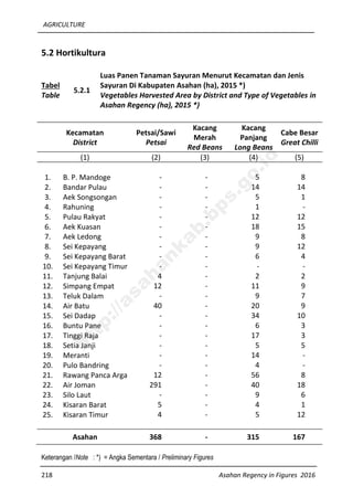 AGRICULTURE
218 Asahan Regency in Figures 2016
5.2 Hortikultura
Tabel
Table
5.2.1
Luas Panen Tanaman Sayuran Menurut Kecamatan dan Jenis
Sayuran Di Kabupaten Asahan (ha), 2015 *)
Vegetables Harvested Area by District and Type of Vegetables in
Asahan Regency (ha), 2015 *)
Kecamatan
District
Petsai/Sawi
Petsai
Kacang
Merah
Red Beans
Kacang
Panjang
Long Beans
Cabe Besar
Great Chilli
(1) (2) (3) (4) (5)
1. B. P. Mandoge - - 5 8
2. Bandar Pulau - - 14 14
3. Aek Songsongan - - 5 1
4. Rahuning - - 1 -
5. Pulau Rakyat - - 12 12
6. Aek Kuasan - - 18 15
7. Aek Ledong - - 9 8
8. Sei Kepayang - - 9 12
9. Sei Kepayang Barat - - 6 4
10. Sei Kepayang Timur - - - -
11. Tanjung Balai 4 - 2 2
12. Simpang Empat 12 - 11 9
13. Teluk Dalam - - 9 7
14. Air Batu 40 - 20 9
15. Sei Dadap - - 34 10
16. Buntu Pane - - 6 3
17. Tinggi Raja - - 17 3
18. Setia Janji - - 5 5
19. Meranti - - 14 -
20. Pulo Bandring - - 4 -
21. Rawang Panca Arga 12 - 56 8
22. Air Joman 291 - 40 18
23. Silo Laut - - 9 6
24. Kisaran Barat 5 - 4 1
25. Kisaran Timur 4 - 5 12
Asahan 368 - 315 167
Keterangan /Note : *) = Angka Sementara / Preliminary Figures
http://asahankab.bps.go.id
 