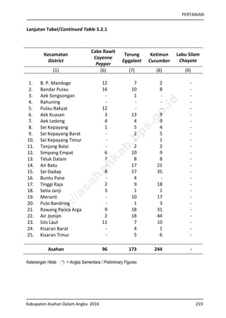 PERTANIAN
Kabupaten Asahan Dalam Angka 2016 219
Lanjutan Tabel/Continued Table 5.2.1
Kecamatan
District
Cabe Rawit
Cayenne
Pepper
Terung
Eggplant
Ketimun
Cucumber
Labu Silam
Chayote
(1) (6) (7) (8) (9)
1. B. P. Mandoge 12 7 2 -
2. Bandar Pulau 16 10 8 -
3. Aek Songsongan - 1 - -
4. Rahuning - - - -
5. Pulau Rakyat 12 - - -
6. Aek Kuasan 3 13 9 -
7. Aek Ledong 4 4 9 -
8. Sei Kepayang 1 5 4 -
9. Sei Kepayang Barat - 2 5 -
10. Sei Kepayang Timur - - 1 -
11. Tanjung Balai - 2 2 -
12. Simpang Empat 6 10 9 -
13. Teluk Dalam 7 8 8 -
14. Air Batu - 17 21 -
15. Sei Dadap 8 17 35 -
16. Buntu Pane - 4 - -
17. Tinggi Raja 2 9 18 -
18. Setia Janji 3 1 1 -
19. Meranti - 10 17 -
20. Pulo Bandring - 1 3 -
21. Rawang Panca Arga 9 18 31 -
22. Air Joman 2 18 44 -
23. Silo Laut 11 7 10 -
24. Kisaran Barat - 4 1 -
25. Kisaran Timur - 5 6 -
Asahan 96 173 244 -
Keterangan /Note : *) = Angka Sementara / Preliminary Figures
http://asahankab.bps.go.id
 