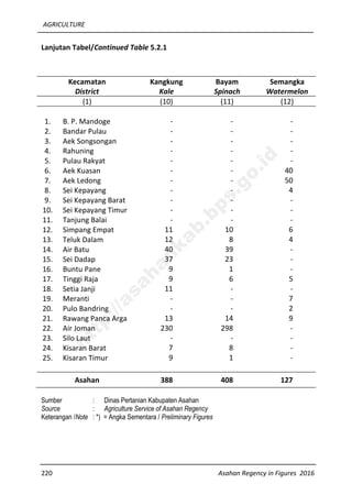AGRICULTURE
220 Asahan Regency in Figures 2016
Lanjutan Tabel/Continued Table 5.2.1
Kecamatan
District
Kangkung
Kale
Bayam
Spinach
Semangka
Watermelon
(1) (10) (11) (12)
1. B. P. Mandoge - - -
2. Bandar Pulau - - -
3. Aek Songsongan - - -
4. Rahuning - - -
5. Pulau Rakyat - - -
6. Aek Kuasan - - 40
7. Aek Ledong - - 50
8. Sei Kepayang - - 4
9. Sei Kepayang Barat - - -
10. Sei Kepayang Timur - - -
11. Tanjung Balai - - -
12. Simpang Empat 11 10 6
13. Teluk Dalam 12 8 4
14. Air Batu 40 39 -
15. Sei Dadap 37 23 -
16. Buntu Pane 9 1 -
17. Tinggi Raja 9 6 5
18. Setia Janji 11 - -
19. Meranti - - 7
20. Pulo Bandring - - 2
21. Rawang Panca Arga 13 14 9
22. Air Joman 230 298 -
23. Silo Laut - - -
24. Kisaran Barat 7 8 -
25. Kisaran Timur 9 1 -
Asahan 388 408 127
Sumber : Dinas Pertanian Kabupaten Asahan
Source : Agriculture Service of Asahan Regency
Keterangan /Note : *) = Angka Sementara / Preliminary Figures
http://asahankab.bps.go.id
 