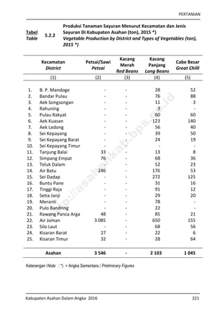 PERTANIAN
Kabupaten Asahan Dalam Angka 2016 221
Tabel
Table
5.2.2
Produksi Tanaman Sayuran Menurut Kecamatan dan Jenis
Sayuran Di Kabupaten Asahan (ton), 2015 *)
Vegetable Production by District and Types of Vegetables (ton),
2015 *)
Kecamatan
District
Petsai/Sawi
Petsai
Kacang
Merah
Red Beans
Kacang
Panjang
Long Beans
Cabe Besar
Great Chilli
(1) (2) (3) (4) (5)
1. B. P. Mandoge - - 28 52
2. Bandar Pulau - - 76 88
3. Aek Songsongan - - 11 3
4. Rahuning - - 3 -
5. Pulau Rakyat - - 60 60
6. Aek Kuasan - - 123 140
7. Aek Ledong - - 56 40
8. Sei Kepayang - - 39 50
9. Sei Kepayang Barat - - 24 19
10. Sei Kepayang Timur - - - -
11. Tanjung Balai 33 - 13 8
12. Simpang Empat 76 - 68 36
13. Teluk Dalam - - 52 23
14. Air Batu 246 - 176 53
15. Sei Dadap - - 272 125
16. Buntu Pane - - 31 16
17. Tinggi Raja - - 91 12
18. Setia Janji - - 29 20
19. Meranti - - 78 -
20. Pulo Bandring - - 22 -
21. Rawang Panca Arga 48 - 85 21
22. Air Joman 3 085 - 650 155
23. Silo Laut - - 68 56
24. Kisaran Barat 27 - 22 6
25. Kisaran Timur 32 - 28 64
Asahan 3 546 - 2 103 1 045
Keterangan /Note : *) = Angka Sementara / Preliminary Figures
http://asahankab.bps.go.id
 