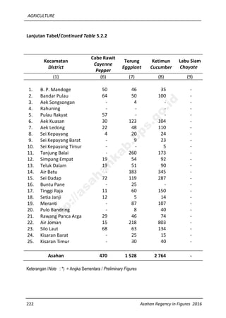AGRICULTURE
222 Asahan Regency in Figures 2016
Lanjutan Tabel/Continued Table 5.2.2
Kecamatan
District
Cabe Rawit
Cayenne
Pepper
Terung
Eggplant
Ketimun
Cucumber
Labu Siam
Chayote
(1) (6) (7) (8) (9)
1. B. P. Mandoge 50 46 35 -
2. Bandar Pulau 64 50 100 -
3. Aek Songsongan - 4 - -
4. Rahuning - - - -
5. Pulau Rakyat 57 - - -
6. Aek Kuasan 30 123 104 -
7. Aek Ledong 22 48 110 -
8. Sei Kepayang 4 20 24 -
9. Sei Kepayang Barat - 9 23 -
10. Sei Kepayang Timur - - 5 -
11. Tanjung Balai - 260 173 -
12. Simpang Empat 19 54 92 -
13. Teluk Dalam 19 51 90 -
14. Air Batu - 183 345 -
15. Sei Dadap 72 119 287 -
16. Buntu Pane - 25 - -
17. Tinggi Raja 11 60 150 -
18. Setia Janji 12 5 14 -
19. Meranti - 87 107 -
20. Pulo Bandring - 8 40 -
21. Rawang Panca Arga 29 46 74 -
22. Air Joman 15 218 803 -
23. Silo Laut 68 63 134 -
24. Kisaran Barat - 25 15 -
25. Kisaran Timur - 30 40 -
Asahan 470 1 528 2 764 -
Keterangan /Note : *) = Angka Sementara / Preliminary Figures
http://asahankab.bps.go.id
 