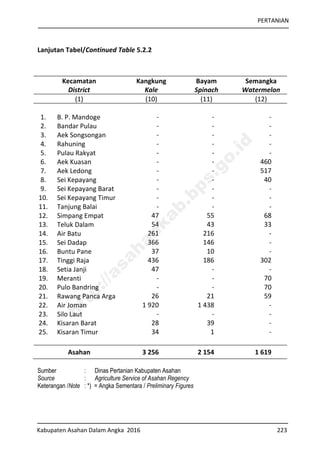 PERTANIAN
Kabupaten Asahan Dalam Angka 2016 223
Lanjutan Tabel/Continued Table 5.2.2
Kecamatan
District
Kangkung
Kale
Bayam
Spinach
Semangka
Watermelon
(1) (10) (11) (12)
1. B. P. Mandoge - - -
2. Bandar Pulau - - -
3. Aek Songsongan - - -
4. Rahuning - - -
5. Pulau Rakyat - - -
6. Aek Kuasan - - 460
7. Aek Ledong - - 517
8. Sei Kepayang - - 40
9. Sei Kepayang Barat - - -
10. Sei Kepayang Timur - - -
11. Tanjung Balai - - -
12. Simpang Empat 47 55 68
13. Teluk Dalam 54 43 33
14. Air Batu 261 216 -
15. Sei Dadap 366 146 -
16. Buntu Pane 37 10 -
17. Tinggi Raja 436 186 302
18. Setia Janji 47 - -
19. Meranti - - 70
20. Pulo Bandring - - 70
21. Rawang Panca Arga 26 21 59
22. Air Joman 1 920 1 438 -
23. Silo Laut - - -
24. Kisaran Barat 28 39 -
25. Kisaran Timur 34 1 -
Asahan 3 256 2 154 1 619
Sumber : Dinas Pertanian Kabupaten Asahan
Source : Agriculture Service of Asahan Regency
Keterangan /Note : *) = Angka Sementara / Preliminary Figures
http://asahankab.bps.go.id
 