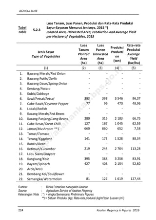 AGRICULTURE
224 Asahan Regency in Figures 2016
Tabel
Table
5.2.3
Luas Tanam, Luas Panen, Produksi dan Rata-Rata Produksi
Sayur-Sayuran Menurut Jenisnya, 2015 *)
Planted Area, Harvested Area, Production and Average Yield
per Hectare of Vegetables, 2015
Jenis Sayur
Type of Vegetables
Luas
Tanam
Planted
Area
(ha)
Luas
Panen
Harvested
Area
(ha)
Produksi
Producti
on
(ton)
Rata-rata
Produksi
Average
Yield
(kw/ha)
(1) (2) (3) (4) (5)
1. Bawang Merah/Red Onion - - - -
2. Bawang Putih/Garlic - - - -
3. Bawang Daun/Spring Onion - - - -
4. Kentang/Potato - - - -
5. Kubis/Cabbage - - - -
6. Sawi/Petsai/Petsai 383 368 3 546 96,37
7. Cabe Rawit/Cayenne Pepper 77 96 470 48,96
8. Lobak/Radish - - - -
9. Kacang Merah/Red Beans - - - -
10. Kacang Panjang/Long Beans 280 315 2 103 66,75
11. Cabe Besar/Great Chilli 127 167 1 045 62,59
12. Jamur/Mushroom **) 660 860 652 7,58
13. Tomat/Tomato - - - -
14. Terung/Eggplant 141 173 1 528 88,34
15. Buncis/Bean - - - -
16. Ketimun/Cucumber 219 244 2 764 113,28
17. Labu Siam/Chayote - - - -
18. Kangkung/Kale 395 388 3 256 83,91
19. Bayam/Spinach 427 408 2 154 52,80
20. Arcis/Arcis - - - -
21. Kembang Kol/Cauliflower - - - -
22. Semangka/Watermelon 81 127 1 619 127,44
Sumber : Dinas Pertanian Kabupaten Asahan
Source : Agriculture Service of Asahan Regency
Keterangan /Note : *) = Angka Sementara/ Preliminary Figures
**) = Satuan Produksi (kg), Rata-rata produksi (kg/m2)dan Luasan (m2)
http://asahankab.bps.go.id
 