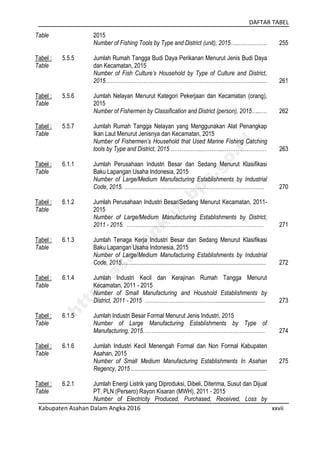 DAFTAR TABEL
Kabupaten Asahan Dalam Angka 2016 xxvii
Table 2015
Number of Fishing Tools by Type and District (unit), 2015…...…….…….. 255
Tabel :
Table
5.5.5 Jumlah Rumah Tangga Budi Daya Perikanan Menurut Jenis Budi Daya
dan Kecamatan, 2015
Number of Fish Culture’s Household by Type of Culture and District,
2015……………………………………………………………………….......... 261
Tabel :
Table
5.5.6 Jumlah Nelayan Menurut Kategori Pekerjaan dan Kecamatan (orang),
2015
Number of Fishermen by Classification and District (person), 2015…...… 262
Tabel :
Table
5.5.7 Jumlah Rumah Tangga Nelayan yang Menggunakan Alat Penangkap
Ikan Laut Menurut Jenisnya dan Kecamatan, 2015
Number of Fishermen’s Household that Used Marine Fishing Catching
tools by Type and District, 2015 ……………...………...…………………… 263
Tabel :
Table
6.1.1 Jumlah Perusahaan Industri Besar dan Sedang Menurut Klasifikasi
Baku Lapangan Usaha Indonesia, 2015
Number of Large/Medium Manufacturing Establishments by Industrial
Code, 2015. ………………………..…………………………………………. 270
Tabel :
Table
6.1.2 Jumlah Perusahaan Industri Besar/Sedang Menurut Kecamatan, 2011-
2015
Number of Large/Medium Manufacturing Establishments by District,
2011 - 2015. ……………………….………………………………………… 271
Tabel :
Table
6.1.3 Jumlah Tenaga Kerja Industri Besar dan Sedang Menurut Klasifikasi
Baku Lapangan Usaha Indonesia, 2015
Number of Large/Medium Manufacturing Establishments by Industrial
Code, 2015……......................................................................................... 272
Tabel :
Table
6.1.4 Jumlah Industri Kecil dan Kerajinan Rumah Tangga Menurut
Kecamatan, 2011 - 2015
Number of Small Manufacturing and Houshold Establishments by
District, 2011 - 2015 …………………………………................................. 273
Tabel :
Table
6.1.5 Jumlah Industri Besar Formal Menurut Jenis Industri, 2015
Number of Large Manufacturing Establishments by Type of
Manufacturing, 2015………………….………………………………………. 274
Tabel :
Table
6.1.6 Jumlah Industri Kecil Menengah Formal dan Non Formal Kabupaten
Asahan, 2015
Number of Small Medium Manufacturing Establishments In Asahan
Regency, 2015 ..........................................................................................
275
Tabel :
Table
6.2.1 Jumlah Energi Listrik yang Diproduksi, Dibeli, Diterima, Susut dan Dijual
PT. PLN (Persero) Rayon Kisaran (MWH), 2011 - 2015
Number of Electricity Produced, Purchased, Received, Loss by
http://asahankab.bps.go.id
 