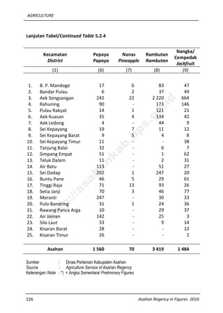 AGRICULTURE
226 Asahan Regency in Figures 2016
Lanjutan Tabel/Continued Table 5.2.4
Kecamatan
District
Pepaya
Papaya
Nanas
Pineapple
Rambutan
Rambutan
Nangka/
Cempedak
Jackfruit
(1) (6) (7) (8) (9)
1. B. P. Mandoge 17 6 83 47
2. Bandar Pulau 6 2 37 49
3. Aek Songsongan 242 22 2 220 664
4. Rahuning 90 - 173 146
5. Pulau Rakyat 14 1 121 21
6. Aek Kuasan 35 4 134 42
7. Aek Ledong 4 - 44 9
8. Sei Kepayang 19 7 11 12
9. Sei Kepayang Barat 9 5 4 8
10. Sei Kepayang Timur 11 - - 38
11. Tanjung Balai 32 - 6 7
12. Simpang Empat 51 - 1 62
13. Teluk Dalam 11 - 2 31
14. Air Batu 113 - 51 27
15. Sei Dadap 202 1 247 20
16. Buntu Pane 46 5 29 61
17. Tinggi Raja 71 13 93 26
18. Setia Janji 70 3 46 77
19. Meranti 247 - 30 33
20. Pulo Bandring 31 1 24 36
21. Rawang Panca Arga 10 - 29 37
22. Air Joman 142 - 25 3
23. Silo Laut 33 - 9 14
24. Kisaran Barat 28 - - 12
25. Kisaran Timur 26 - - 2
Asahan 1 560 70 3 419 1 484
Sumber : Dinas Pertanian Kabupaten Asahan
Source : Agriculture Service of Asahan Regency
Keterangan /Note : *) = Angka Sementara/ Preliminary Figures
http://asahankab.bps.go.id
 