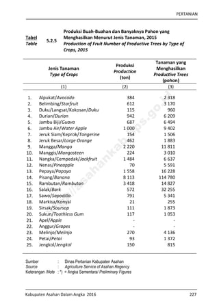 PERTANIAN
Kabupaten Asahan Dalam Angka 2016 227
Tabel
Table
5.2.5
Produksi Buah-Buahan dan Banyaknya Pohon yang
Menghasilkan Menurut Jenis Tanaman, 2015
Production of Fruit Number of Productive Trees by Type of
Crops, 2015
Jenis Tanaman
Type of Crops
Produksi
Production
(ton)
Tanaman yang
Menghasilkan
Productive Trees
(pohon)
(1) (2) (3)
1. Alpukat/Avocado 384 2 318
2. Belimbing/Starfruit 612 3 170
3. Duku/Langsat/Kokosan/Duku 115 960
4. Durian/Durian 942 6 209
5. Jambu Biji/Guava 687 6 494
6. Jambu Air/Water Apple 1 000 9 402
7. Jeruk Siam/Keprok/Tangerine 154 1 506
8. Jeruk Besar/Large Orange 462 1 883
9. Mangga/Mango 2 220 11 811
10. Manggis/Mangosteen 224 3 010
11. Nangka/Cempedak/Jackfruit 1 484 6 637
12. Nenas/Pineapple 70 5 591
13. Pepaya/Papaya 1 558 16 228
14. Pisang/Banana 8 113 114 780
15. Rambutan/Rambutan 3 418 14 827
16. Salak/Bark 572 32 255
17. Sawo/Sapodilla 791 5 341
18. Markisa/Konyal 21 255
19. Sirsak/Soursop 111 1 873
20. Sukun/Toothless Gum 117 1 053
21. Apel/Apple - -
22. Anggur/Grapes - -
23. Melinjo/Melinjo 270 4 136
24. Petai/Petai 93 1 372
25. Jengkol/Jengkol 150 815
Sumber : Dinas Pertanian Kabupaten Asahan
Source : Agriculture Service of Asahan Regency
Keterangan /Note : *) = Angka Sementara/ Preliminary Figures
http://asahankab.bps.go.id
 