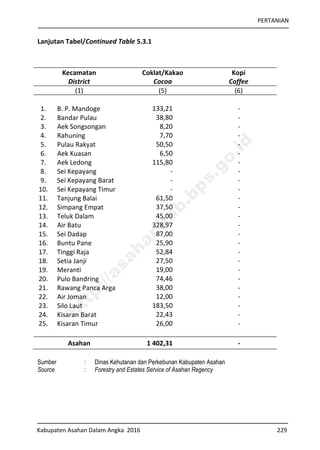 PERTANIAN
Kabupaten Asahan Dalam Angka 2016 229
Lanjutan Tabel/Continued Table 5.3.1
Kecamatan
District
Coklat/Kakao
Cocoa
Kopi
Coffee
(1) (5) (6)
1. B. P. Mandoge 133,21 -
2. Bandar Pulau 38,80 -
3. Aek Songsongan 8,20 -
4. Rahuning 7,70 -
5. Pulau Rakyat 50,50 -
6. Aek Kuasan 6,50 -
7. Aek Ledong 115,80 -
8. Sei Kepayang - -
9. Sei Kepayang Barat - -
10. Sei Kepayang Timur - -
11. Tanjung Balai 61,50 -
12. Simpang Empat 37,50 -
13. Teluk Dalam 45,00 -
14. Air Batu 328,97 -
15. Sei Dadap 87,00 -
16. Buntu Pane 25,90 -
17. Tinggi Raja 52,84 -
18. Setia Janji 27,50 -
19. Meranti 19,00 -
20. Pulo Bandring 74,46 -
21. Rawang Panca Arga 38,00 -
22. Air Joman 12,00 -
23. Silo Laut 183,50 -
24. Kisaran Barat 22,43 -
25. Kisaran Timur 26,00 -
Asahan 1 402,31 -
Sumber : Dinas Kehutanan dan Perkebunan Kabupaten Asahan
Source : Forestry and Estates Service of Asahan Regency
http://asahankab.bps.go.id
 