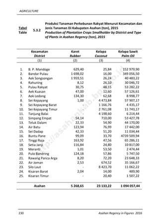 AGRICULTURE
230 Asahan Regency in Figures 2016
Tabel
Table
5.3.2
Produksi Tanaman Perkebunan Rakyat Menurut Kecamatan dan
Jenis Tanaman Di Kabupaten Asahan (ton), 2015
Production of Plantation Crops Smallholder by District and Type
of Plants in Asahan Regency (ton), 2015
Kecamatan
District
Karet
Rubber
Kelapa
Coconut
Kelapa Sawit
Palm Oil
(1) (2) (3) (4)
1. B. P. Mandoge 629,40 25,84 152 979,90
2. Bandar Pulau 1 698,02 16,00 349 056,50
3. Aek Songsongan 1 959,51 26,24 40 483,22
4. Rahuning 8,12 26,10 30 046,72
5. Pulau Rakyat 30,75 48,15 53 282,22
6. Aek Kuasan 47,00 12,60 57 126,61
7. Aek Ledong 134,30 62,68 8 998,77
8. Sei Kepayang 1,00 4 473,84 57 907,17
9. Sei Kepayang Barat - 1 166,76 4 435,17
10. Sei Kepayang Timur - 2 761,08 11 743,17
11. Tanjung Balai - 4 198,60 6 214,44
12. Simpang Empat 54,14 710,00 53 427,78
13. Teluk Dalam 22,33 54,90 44 170,00
14. Air Batu 123,94 76,99 17 442,00
15. Sei Dadap 42,33 51,20 11 034,44
16. Buntu Pane 99,09 33,70 4739 509,94
17. Tinggi Raja 163,92 47,56 65 286,11
18. Setia Janji 116,84 24,80 10 817,00
19. Meranti 1,01 53,50 2 474,44
20. Pulo Bandring 124,18 57,86 5 747,50
21. Rawang Panca Arga 8,20 72,20 23 648,33
22. Air Joman 2,53 674,52 35 166,67
23. Silo Laut - 8 423,70 11 062,22
24. Kisaran Barat 2,04 14,00 489,90
25. Kisaran Timur - 20,40 1 507,22
Asahan 5 268,65 23 133,22 1 094 057,44
http://asahankab.bps.go.id
 