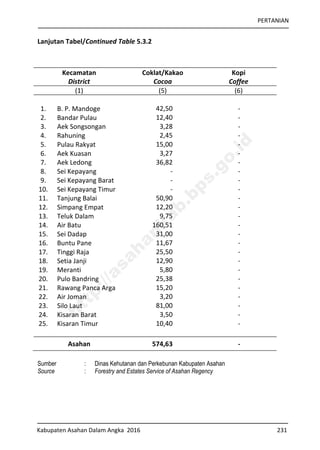 PERTANIAN
Kabupaten Asahan Dalam Angka 2016 231
Lanjutan Tabel/Continued Table 5.3.2
Kecamatan
District
Coklat/Kakao
Cocoa
Kopi
Coffee
(1) (5) (6)
1. B. P. Mandoge 42,50 -
2. Bandar Pulau 12,40 -
3. Aek Songsongan 3,28 -
4. Rahuning 2,45 -
5. Pulau Rakyat 15,00 -
6. Aek Kuasan 3,27 -
7. Aek Ledong 36,82 -
8. Sei Kepayang - -
9. Sei Kepayang Barat - -
10. Sei Kepayang Timur - -
11. Tanjung Balai 50,90 -
12. Simpang Empat 12,20 -
13. Teluk Dalam 9,75 -
14. Air Batu 160,51 -
15. Sei Dadap 31,00 -
16. Buntu Pane 11,67 -
17. Tinggi Raja 25,50 -
18. Setia Janji 12,90 -
19. Meranti 5,80 -
20. Pulo Bandring 25,38 -
21. Rawang Panca Arga 15,20 -
22. Air Joman 3,20 -
23. Silo Laut 81,00 -
24. Kisaran Barat 3,50 -
25. Kisaran Timur 10,40 -
Asahan 574,63 -
Sumber : Dinas Kehutanan dan Perkebunan Kabupaten Asahan
Source : Forestry and Estates Service of Asahan Regency
http://asahankab.bps.go.id
 