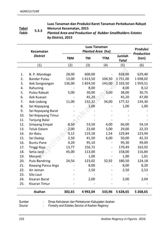 AGRICULTURE
232 Asahan Regency in Figures 2016
Tabel
Table
5.3.3
Luas Tanaman dan Produksi Karet Tanaman Perkebunan Rakyat
Menurut Kecamatan, 2015
Planted Area and Production of Rubber Smallholders Estates
by District, 2015
Kecamatan
District
Luas Tanaman
Planted Area (ha)
Produksi
Production
(ton)TBM TM TTM
Jumlah
Total
(1) (2) (3) (4) (5) (6)
1. B. P. Mandoge 28,00 600,00 - 628,00 629,40
2. Bandar Pulau 13,00 1 613,50 104,50 1 731,00 1 698,02
3. Aek Songsongan 136,00 1 824,50 143,00 2 103,50 1 959,51
4. Rahuning - 8,00 - 8,00 8,12
5. Pulau Rakyat 5,00 30,00 3,00 38,00 30,75
6. Aek Kuasan - 45,20 - 45,20 47,00
7. Aek Ledong 11,00 132,32 34,00 177,32 134,30
8. Sei Kepayang - 1,00 - 1,00 1,00
9. Sei Kepayang Barat - - - - -
10. Sei Kepayang Timur - - - - -
11. Tanjung Balai - - - - -
12. Simpang Empat 8,50 53,50 4,00 66,00 54,14
13. Teluk Dalam 2,00 22,00 5,00 29,00 22,33
14. Air Batu 9,12 119,18 1,54 129,84 123,94
15. Sei Dadap 2,50 41,50 6,00 50,00 42,33
16. Buntu Pane 4,20 95,10 - 99,30 99,09
17. Tinggi Raja 13,77 156,72 - 170,49 163,92
18. Setia Janji 45,00 113,00 - 158,00 116,84
19. Meranti - 1,00 - 1,00 1,01
20. Pulo Bandring 24,56 123,02 32,92 180,50 124,18
21. Rawang Panca Arga - 8,00 - 8,00 8,20
22. Air Joman - 2,50 - 2,50 2,53
23. Silo Laut - - - - -
24. Kisaran Barat - 2,00 - 2,00 2,04
25. Kisaran Timur - - - - -
Asahan 302,65 4 992,04 333,96 5 628,65 5 268,65
Sumber : Dinas Kehutanan dan Perkebunan Kabupaten Asahan
Source : Forestry and Estates Service of Asahan Regency
http://asahankab.bps.go.id
 