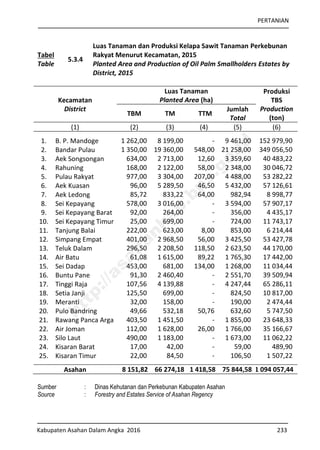 PERTANIAN
Kabupaten Asahan Dalam Angka 2016 233
Tabel
Table
5.3.4
Luas Tanaman dan Produksi Kelapa Sawit Tanaman Perkebunan
Rakyat Menurut Kecamatan, 2015
Planted Area and Production of Oil Palm Smallholders Estates by
District, 2015
Kecamatan
District
Luas Tanaman
Planted Area (ha)
Produksi
TBS
Production
(ton)
TBM TM TTM
Jumlah
Total
(1) (2) (3) (4) (5) (6)
1. B. P. Mandoge 1 262,00 8 199,00 - 9 461,00 152 979,90
2. Bandar Pulau 1 350,00 19 360,00 548,00 21 258,00 349 056,50
3. Aek Songsongan 634,00 2 713,00 12,60 3 359,60 40 483,22
4. Rahuning 168,00 2 122,00 58,00 2 348,00 30 046,72
5. Pulau Rakyat 977,00 3 304,00 207,00 4 488,00 53 282,22
6. Aek Kuasan 96,00 5 289,50 46,50 5 432,00 57 126,61
7. Aek Ledong 85,72 833,22 64,00 982,94 8 998,77
8. Sei Kepayang 578,00 3 016,00 - 3 594,00 57 907,17
9. Sei Kepayang Barat 92,00 264,00 - 356,00 4 435,17
10. Sei Kepayang Timur 25,00 699,00 - 724,00 11 743,17
11. Tanjung Balai 222,00 623,00 8,00 853,00 6 214,44
12. Simpang Empat 401,00 2 968,50 56,00 3 425,50 53 427,78
13. Teluk Dalam 296,50 2 208,50 118,50 2 623,50 44 170,00
14. Air Batu 61,08 1 615,00 89,22 1 765,30 17 442,00
15. Sei Dadap 453,00 681,00 134,00 1 268,00 11 034,44
16. Buntu Pane 91,30 2 460,40 - 2 551,70 39 509,94
17. Tinggi Raja 107,56 4 139,88 - 4 247,44 65 286,11
18. Setia Janji 125,50 699,00 - 824,50 10 817,00
19. Meranti 32,00 158,00 - 190,00 2 474,44
20. Pulo Bandring 49,66 532,18 50,76 632,60 5 747,50
21. Rawang Panca Arga 403,50 1 451,50 - 1 855,00 23 648,33
22. Air Joman 112,00 1 628,00 26,00 1 766,00 35 166,67
23. Silo Laut 490,00 1 183,00 - 1 673,00 11 062,22
24. Kisaran Barat 17,00 42,00 - 59,00 489,90
25. Kisaran Timur 22,00 84,50 - 106,50 1 507,22
Asahan 8 151,82 66 274,18 1 418,58 75 844,58 1 094 057,44
Sumber : Dinas Kehutanan dan Perkebunan Kabupaten Asahan
Source : Forestry and Estates Service of Asahan Regency
http://asahankab.bps.go.id
 