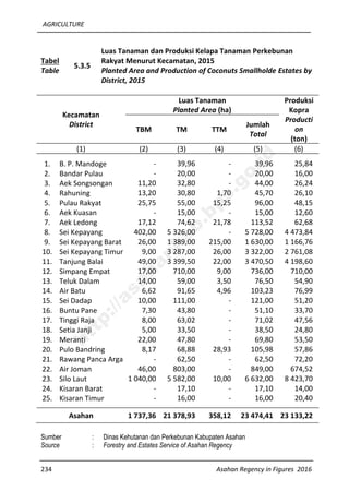 AGRICULTURE
234 Asahan Regency in Figures 2016
Tabel
Table
5.3.5
Luas Tanaman dan Produksi Kelapa Tanaman Perkebunan
Rakyat Menurut Kecamatan, 2015
Planted Area and Production of Coconuts Smallholde Estates by
District, 2015
Kecamatan
District
Luas Tanaman
Planted Area (ha)
Produksi
Kopra
Producti
on
(ton)
TBM TM TTM
Jumlah
Total
(1) (2) (3) (4) (5) (6)
1. B. P. Mandoge - 39,96 - 39,96 25,84
2. Bandar Pulau - 20,00 - 20,00 16,00
3. Aek Songsongan 11,20 32,80 - 44,00 26,24
4. Rahuning 13,20 30,80 1,70 45,70 26,10
5. Pulau Rakyat 25,75 55,00 15,25 96,00 48,15
6. Aek Kuasan - 15,00 - 15,00 12,60
7. Aek Ledong 17,12 74,62 21,78 113,52 62,68
8. Sei Kepayang 402,00 5 326,00 - 5 728,00 4 473,84
9. Sei Kepayang Barat 26,00 1 389,00 215,00 1 630,00 1 166,76
10. Sei Kepayang Timur 9,00 3 287,00 26,00 3 322,00 2 761,08
11. Tanjung Balai 49,00 3 399,50 22,00 3 470,50 4 198,60
12. Simpang Empat 17,00 710,00 9,00 736,00 710,00
13. Teluk Dalam 14,00 59,00 3,50 76,50 54,90
14. Air Batu 6,62 91,65 4,96 103,23 76,99
15. Sei Dadap 10,00 111,00 - 121,00 51,20
16. Buntu Pane 7,30 43,80 - 51,10 33,70
17. Tinggi Raja 8,00 63,02 - 71,02 47,56
18. Setia Janji 5,00 33,50 - 38,50 24,80
19. Meranti 22,00 47,80 - 69,80 53,50
20. Pulo Bandring 8,17 68,88 28,93 105,98 57,86
21. Rawang Panca Arga - 62,50 - 62,50 72,20
22. Air Joman 46,00 803,00 - 849,00 674,52
23. Silo Laut 1 040,00 5 582,00 10,00 6 632,00 8 423,70
24. Kisaran Barat - 17,10 - 17,10 14,00
25. Kisaran Timur - 16,00 - 16,00 20,40
Asahan 1 737,36 21 378,93 358,12 23 474,41 23 133,22
Sumber : Dinas Kehutanan dan Perkebunan Kabupaten Asahan
Source : Forestry and Estates Service of Asahan Regency
http://asahankab.bps.go.id
 
