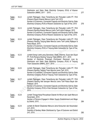 LIST OF TABLE
xxviii Asahan Regency in Figures 2016
Distribution and Sales State Electricity Company (PLN) of Kisaran
Subsection (MWH), 2011 - 2015 …….……………………….................... 277
Tabel :
Table
6.2.2 Jumlah Pelanggan, Daya Tersambung dan Penjualan Listrik PT. PLN
(Persero) Rayon Kisaran Menurut Jenis Tarif, 2015
Number of Customers, Connected Capacity and Electricity Sold by State
Electricity Company (PLN) of Kisaran Subsection by Type of Fee, 2015 278
Tabel :
Table
6.2.3 Jumlah Pelanggan, Daya Tersambung dan Penjualan Listrik PT. PLN
(Persero) Ranting Kisaran Menurut Jenis Tarif Listrik Prabayar, 2015
Number of Customers, Connected Capacity and Electricity Sold by State
Electricity Company (PLN) of Kisaran Subsection by Type of Fee, 2015.. 279
Tabel :
Table
6.2.4 Jumlah Pelanggan, Daya Tersambung dan Penjualan Listrik PT. PLN
(Persero) Ranting Tanjung Balai Menurut Jenis Tarif Listrik Prabayar &
Pasca Bayar, 2015
Number of Customers, Connected Capacity and Electricity Sold by State
Electricity Company (PLN) of Tanjung Balai Subsection by Type of Fee,
2015........................................................................................................... 280
Tabel :
Table
6.2.5 Jumlah Energi Listrik yang Diproduksi, Dibeli, Diterima, Susut dan Dijual
PT. PLN (Persero) Ranting Tanjung Tiram (MWH), 2011 - 2015
Number of Electricity Produced, Purchased, Received, Loss by
Distribution and Sales State Electricity Company (PLN) of Tanjung
Tiram Subsection (MWH), 2011 - 2015 ………………………….............. 281
Tabel :
Table
6.2.6 Jumlah Pelanggan, Daya Tersambung dan Penjualan Listrik PT. PLN
(Persero) Ranting Tanjung Tiram Menurut Jenis Tarif, 2015
Number of Customers, Connected Capacity and Electricity Sold by State
Electricity Company (PLN) of Tanjung Tiram Subsection by Type of Fee,
282
Tabel :
Table
6.2.7 Jumlah Pelanggan, Daya Tersambung dan Penjualan Listrik PT. PLN
(Persero) Ranting Aek kanopan Menurut Jenis Tarif Pasca Bayar dan
Prabayar, 2015
Number of Customers, Connected Capacity and Electricity Sold by State
Electricity Company (PLN) of Aek Kanopan Subsection by Type of Fee,
2015........................................................................................................... 283
Tabel :
Table
6.2.8 Jumlah Tenaga Kerja Perusahaan Daerah Air Minum dan Upah Menurut
Kecamatan, 2015
Number of Persons Engaged in Water Supply Establishment and Wage
by District, 2015. ……………………..……………………………………….. 284
Tabel :
Table
6.2.9 Jumlah Air Bersih Disalurkan Menurut Jenis Konsumen dan Kecamatan
(m3), 2015
Quantity of Sanitary Water Distributed by Type of Costumer and District
(m3), 2015…………………………….………………………………………… 285
http://asahankab.bps.go.id
 