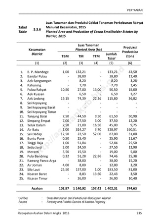 PERTANIAN
Kabupaten Asahan Dalam Angka 2016 235
Tabel
Table
5.3.6
Luas Tanaman dan Produksi Coklat Tanaman Perkebunan Rakyat
Menurut Kecamatan, 2015
Planted Area and Production of Cocoa Smallholder Estates by
District, 2015
Kecamatan
District
Luas Tanaman
Planted Area (ha)
Produksi
Production
(ton)TBM TM TTM
Jumlah
Total
(1) (2) (3) (4) (5) (6)
1. B. P. Mandoge 1,00 132,21 - 133,21 42,50
2. Bandar Pulau - 38,80 - 38,80 12,40
3. Aek Songsongan - 8,20 - 8,20 3,28
4. Rahuning - 7,70 - 7,70 2,45
5. Pulau Rakyat 10,50 27,00 13,00 50,50 15,00
6. Aek Kuasan - 6,50 - 6,50 3,27
7. Aek Ledong 19,15 74,39 22,26 115,80 36,82
8. Sei Kepayang - - - - -
9. Sei Kepayang Barat - - - - -
10. Sei Kepayang Timur - - - - -
11. Tanjung Balai 7,50 44,50 9,50 61,50 50,90
12. Simpang Empat 7,00 27,50 3,00 37,50 12,20
13. Teluk Dalam 7,50 21,00 16,50 45,00 9,75
14. Air Batu 1,00 324,27 3,70 328,97 160,51
15. Sei Dadap 12,50 22,50 52,00 87,00 31,00
16. Buntu Pane 0,50 25,40 - 25,90 11,67
17. Tinggi Raja 1,00 51,84 - 52,84 25,50
18. Setia Janji 3,00 24,50 - 27,50 12,90
19. Meranti 3,50 15,50 - 19,00 5,80
20. Pulo Bandring 0,32 51,28 22,86 74,46 25,38
21. Rawang Panca Arga - 38,00 - 38,00 15,20
22. Air Joman 4,00 8,00 - 12,00 3,20
23. Silo Laut 25,50 157,00 1,00 183,50 81,00
24. Kisaran Barat - 8,83 13,60 22,43 3,50
25. Kisaran Timur - 26,00 - 26,00 10,40
Asahan 103,97 1 140,92 157,42 1 402,31 574,63
Sumber : Dinas Kehutanan dan Perkebunan Kabupaten Asahan
Source : Forestry and Estates Service of Asahan Regency
http://asahankab.bps.go.id
 