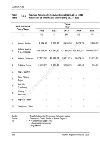 AGRICULTURE
236 Asahan Regency in Figures 2016
Tabel
Table
5.3.7
Produksi Tanaman Perkebunan Rakyat (ton), 2011 - 2015
Production of Smallholder Estates (ton), 2011 – 2015
Jenis Tanaman
Type of Crops
Tahun
Year
2011 2012 2013 2014 2015
(1) (2) (3) (4) (5) (6)
1. Karet / Rubber 7 934,88 7 806,88 6 896,96 5 073,79 5 268,65
2.
Kelapa Sawit /
Palm Oil (MS)
213 671,67 301 211,80 171 902,48 958 835,22r
1 094 057,44*
3. Kelapa / Coconut 27 727,38r
28 178,02 26 215,39 21 874,21 23 133,22
4. Coklat / Cocoa 2 429,69r
1 534,27 3 986,75 400,10 574,63
5. Kopi / Coffee - - - - -
6.
Aren / Palm
Sugar
- - - - -
7.
Kemiri /
Candlenut
- - - - -
8.
Pinang /
Arecanut
- - - - -
9. Kapuk / Kapok - - - - -
10. Cengkeh / Clove - - - - -
Sumber : Dinas Kehutanan dan Perkebunan Kabupaten Asahan
Source : Forestry and Estates Service of Asahan Regency
Ket : *) = Tandan Buah Segar (TBS)
^ = Data setelah pemekaran
r Angka Revisi
http://asahankab.bps.go.id
 