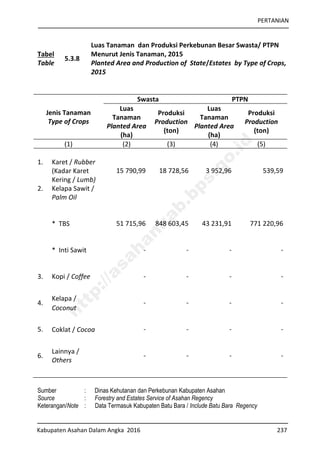 PERTANIAN
Kabupaten Asahan Dalam Angka 2016 237
Tabel
Table
5.3.8
Luas Tanaman dan Produksi Perkebunan Besar Swasta/ PTPN
Menurut Jenis Tanaman, 2015
Planted Area and Production of State/Estates by Type of Crops,
2015
Jenis Tanaman
Type of Crops
Swasta PTPN
Luas
Tanaman
Planted Area
(ha)
Produksi
Production
(ton)
Luas
Tanaman
Planted Area
(ha)
Produksi
Production
(ton)
(1) (2) (3) (4) (5)
1. Karet / Rubber
(Kadar Karet
Kering / Lumb)
15 790,99 18 728,56 3 952,96 539,59
2. Kelapa Sawit /
Palm Oil
* TBS 51 715,96 848 603,45 43 231,91 771 220,96
* Inti Sawit - - - -
3. Kopi / Coffee - - - -
4.
Kelapa /
Coconut
- - - -
5. Coklat / Cocoa - - - -
6.
Lainnya /
Others
- - - -
Sumber : Dinas Kehutanan dan Perkebunan Kabupaten Asahan
Source : Forestry and Estates Service of Asahan Regency
Keterangan/Note : Data Termasuk Kabupaten Batu Bara / Include Batu Bara Regency
http://asahankab.bps.go.id
 