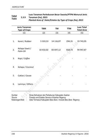AGRICULTURE
238 Asahan Regency in Figures 2016
Tabel
Table
5.3.9
Luas Tanaman Perkebunan Besar Swasta/PTPN Menurut Jenis
Tanaman (ha), 2015
Planted Area of State/Estates by Type of Crops (ha), 2015
Jenis Tanaman
Type of Crops
TBM TM TTM
Luas Total
Total Area
(1) (2) (3) (4) (5)
1. Karet / Rubber 5 333,53 14 116,07 294,35 19 743,95
2.
Kelapa Sawit /
Palm Oil
10 432,02 83 697,12 818,73 94 947,87
3. Kopi / Coffee - - - -
4. Kelapa / Coconut - - - -
5. Coklat / Cocoa - - - -
6. Lainnya / Others - - - -
Sumber : Dinas Kehutanan dan Perkebunan Kabupaten Asahan
Source : Forestry and Estates Service of Asahan Regency
Keterangan/Note : Data Termasuk Kabupaten Batu Bara / Include Batu Bara Regency
http://asahankab.bps.go.id
 