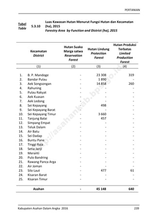 PERTANIAN
Kabupaten Asahan Dalam Angka 2016 239
Tabel
Table
5.3.10
Luas Kawasan Hutan Menurut Fungsi Hutan dan Kecamatan
(ha), 2015
Forestry Area by Function and District (ha), 2015
Kecamatan
District
Hutan Suaka
Marga satwa
Reservation
Forest
Hutan Lindung
Protection
Forest
Hutan Produksi
Terbatas
Limited
Production
Forest
(1) (2) (3) (4)
1. B. P. Mandoge - 23 308 319
2. Bandar Pulau - 1 890 -
3. Aek Songsongan - 14 858 260
4. Rahuning - - -
5. Pulau Rakyat - - -
6. Aek Kuasan - - -
7. Aek Ledong - - -
8. Sei Kepayang - 498 -
9. Sei Kepayang Barat - - -
10. Sei Kepayang Timur - 3 660 -
11. Tanjung Balai - 457 -
12. Simpang Empat - - -
13. Teluk Dalam - - -
14. Air Batu - - -
15. Sei Dadap - - -
16. Buntu Pane - - -
17. Tinggi Raja - - -
18. Setia Janji - - -
19. Meranti - - -
20. Pulo Bandring - - -
21. Rawang Panca Arga - - -
22. Air Joman - - -
23. Silo Laut - 477 61
24. Kisaran Barat - - -
25. Kisaran Timur - - -
Asahan - 45 148 640
http://asahankab.bps.go.id
 