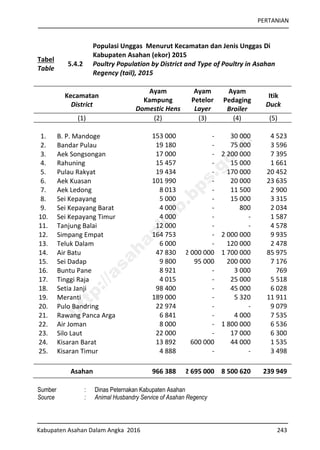 PERTANIAN
Kabupaten Asahan Dalam Angka 2016 243
Tabel
Table
5.4.2
Populasi Unggas Menurut Kecamatan dan Jenis Unggas Di
Kabupaten Asahan (ekor) 2015
Poultry Population by District and Type of Poultry in Asahan
Regency (tail), 2015
Kecamatan
District
Ayam
Kampung
Domestic Hens
Ayam
Petelor
Layer
Ayam
Pedaging
Broiler
Itik
Duck
(1) (2) (3) (4) (5)
1. B. P. Mandoge 153 000 - 30 000 4 523
2. Bandar Pulau 19 180 - 75 000 3 596
3. Aek Songsongan 17 000 - 2 200 000 7 395
4. Rahuning 15 457 - 15 000 1 661
5. Pulau Rakyat 19 434 - 170 000 20 452
6. Aek Kuasan 101 990 - 20 000 23 635
7. Aek Ledong 8 013 - 11 500 2 900
8. Sei Kepayang 5 000 - 15 000 3 315
9. Sei Kepayang Barat 4 000 - 800 2 034
10. Sei Kepayang Timur 4 000 - - 1 587
11. Tanjung Balai 12 000 - - 4 578
12. Simpang Empat 164 753 - 2 000 000 9 935
13. Teluk Dalam 6 000 - 120 000 2 478
14. Air Batu 47 830 2 000 000 1 700 000 85 975
15. Sei Dadap 9 800 95 000 200 000 7 176
16. Buntu Pane 8 921 - 3 000 769
17. Tinggi Raja 4 015 - 25 000 5 518
18. Setia Janji 98 400 - 45 000 6 028
19. Meranti 189 000 - 5 320 11 911
20. Pulo Bandring 22 974 - - 9 079
21. Rawang Panca Arga 6 841 - 4 000 7 535
22. Air Joman 8 000 - 1 800 000 6 536
23. Silo Laut 22 000 - 17 000 6 300
24. Kisaran Barat 13 892 600 000 44 000 1 535
25. Kisaran Timur 4 888 - - 3 498
Asahan 966 388 2 695 000 8 500 620 239 949
Sumber : Dinas Peternakan Kabupaten Asahan
Source : Animal Husbandry Service of Asahan Regency
http://asahankab.bps.go.id
 