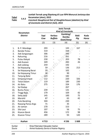 AGRICULTURE
244 Asahan Regency in Figures 2016
Tabel
Table
5.4.3
Jumlah Ternak yang Dipotong di Luar RPH Menurut Jenisnya dan
Kecamatan (ekor), 2015
Livestock Slaughtered Out of Slaughterhouse (abattoir) by Kind
of Livestocks and District (tail), 2015
Kecamatan
District
Jenis Ternak
Kind of Livestocks
Sapi
Cow
Kerbau
Buffalo
Kambing/
Domba
Goat/Steep
Babi
Pig
Kuda
Horse
(1) (2) (3) (4) (5) (6)
1. B. P. Mandoge 203 - 143 167 -
2. Bandar Pulau 319 - 334 - -
3. Aek Songsongan 306 - 396 - -
4. Rahuning 216 - 261 - -
5. Pulau Rakyat 230 - 203 78 -
6. Aek Kuasan 349 - 283 26 -
7. Aek Ledong 259 - 192 - -
8. Sei Kepayang 59 - 136 213 -
9. Sei Kepayang Barat 20 - 102 - -
10. Sei Kepayang Timur 36 - 90 - -
11. Tanjung Balai 123 - 182 - -
12. Simpang Empat 112 - 220 326 -
13. Teluk Dalam 119 - 189 230 -
14. Air Batu 275 - 334 176 -
15. Sei Dadap - - 267 - -
16. Buntu Pane 239 - 131 - -
17. Tinggi Raja 179 - 169 42 -
18. Setia Janji 145 - 100 75 -
19. Meranti 87 - 65 42 -
20. Pulo Bandring 344 - 230 - -
21. Rawang Panca Arga 71 - 35 - -
22. Air Joman 170 - 153 - -
23. Silo Laut 107 - 56 75 -
24. Kisaran Barat 456 - 172 98 -
25. Kisaran Timur 289 - 93 120 -
Asahan 4 713 - 4 536 1 668 -
Sumber : Dinas Peternakan Kabupaten Asahan
Source : Animal Husbandry Service of Asahan Regency
http://asahankab.bps.go.id
 