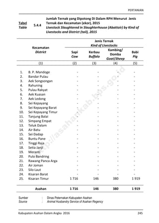 PERTANIAN
Kabupaten Asahan Dalam Angka 2016 245
Tabel
Table
5.4.4
Jumlah Ternak yang Dipotong Di Dalam RPH Menurut Jenis
Ternak dan Kecamatan (ekor), 2015
Livestock Slaughtered in Slaughterhouse (Abattoir) by Kind of
Livestocks and District (tail), 2015
Kecamatan
District
Jenis Ternak
Kind of Livestocks
Sapi
Cow
Kerbau
Buffalo
Kambing/
Domba
Goat/Sheep
Babi
Pig
(1) (2) (3) (4) (5)
1. B. P. Mandoge - - - -
2. Bandar Pulau - - - -
3. Aek Songsongan - - - -
4. Rahuning - - - -
5. Pulau Rakyat - - - -
6. Aek Kuasan - - - -
7. Aek Ledong - - - -
8. Sei Kepayang - - - -
9. Sei Kepayang Barat - - - -
10. Sei Kepayang Timur - - - -
11. Tanjung Balai - - - -
12. Simpang Empat - - - -
13. Teluk Dalam - - - -
14. Air Batu - - - -
15. Sei Dadap - - - -
16. Buntu Pane - - - -
17. Tinggi Raja - - - -
18. Setia Janji - - - -
19. Meranti - - - -
20. Pulo Bandring - - - -
21. Rawang Panca Arga - - - -
22. Air Joman - - - -
23. Silo Laut - - - -
24. Kisaran Barat - - - -
25. Kisaran Timur 1 716 146 380 1 919
Asahan 1 716 146 380 1 919
Sumber : Dinas Peternakan Kabupaten Asahan
Source : Animal Husbandry Service of Asahan Regency
http://asahankab.bps.go.id
 