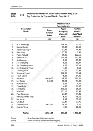 AGRICULTURE
246 Asahan Regency in Figures 2016
Tabel
Table
5.4.5
Produksi Telur Menurut Jenis dan Kecamatan (ton), 2015
Egg Production by Type and District (ton), 2015
Kecamatan
District
Produksi Telur
Egg Production
Ayam
Petelur
Layer
Ayam
Kampung
Domestic
Hens
Itik/Itik
Manila
Duck/Duck
Manila
(1) (2) (3) (4)
1. B. P. Mandoge - 156,29 27,10
2. Bandar Pulau - 19,59 21,55
3. Aek Songsongan - 17,37 44,31
4. Rahuning - 15,79 9,95
5. Pulau Rakyat - 19,85 122,56
6. Aek Kuasan - 104,18 141,63
7. Aek Ledong - 8,19 17,38
8. Sei Kepayang - 5,11 19,87
9. Sei Kepayang Barat - 4,09 12,19
10. Sei Kepayang Timur - 4,09 9,51
11. Tanjung Balai - 12,26 27,43
12. Simpang Empat - 168,30 59,54
13. Teluk Dalam - 6,13 14,85
14. Air Batu 13 450,50 48,86 515,21
15. Sei Dadap 638,90 10,01 43,00
16. Buntu Pane - 9,11 4,61
17. Tinggi Raja - 4,10 33,07
18. Setia Janji - 100,52 36,12
19. Meranti - 193,06 71,38
20. Pulo Bandring - 23,47 54,41
21. Rawang Panca Arga - 6,99 45,15
22. Air Joman - 8,17 39,17
23. Silo Laut - 22,47 37,75
24. Kisaran Barat 4 035,15 14,19 9,20
25. Kisaran Timur - 4,99 20,96
Asahan 18 124,55 987,17 1 437,89
Sumber : Dinas Peternakan Kabupaten Asahan
Source : Animal Husbandry Service of Asahan Regency
http://asahankab.bps.go.id
 