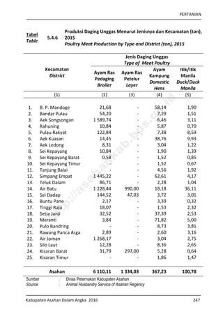 PERTANIAN
Kabupaten Asahan Dalam Angka 2016 247
Tabel
Table
5.4.6
Produksi Daging Unggas Menurut Jenisnya dan Kecamatan (ton),
2015
Poultry Meat Production by Type and District (ton), 2015
Kecamatan
District
Jenis Daging Unggas
Type of Meat Poultry
Ayam Ras
Pedaging
Broiler
Ayam Ras
Petelur
Layer
Ayam
Kampung
Domestic
Hens
Itik/Itik
Manila
Duck/Duck
Manila
(1) (2) (3) (4) (5)
1. B. P. Mandoge 21,68 - 58,14 1,90
2. Bandar Pulau 54,20 - 7,29 1,51
3. Aek Songsongan 1 589,74 - 6,46 3,11
4. Rahuning 10,84 - 5,87 0,70
5. Pulau Rakyat 122,84 - 7,38 8,59
6. Aek Kuasan 14,45 - 38,76 9,93
7. Aek Ledong 8,31 - 3,04 1,22
8. Sei Kepayang 10,84 - 1,90 1,39
9. Sei Kepayang Barat 0,58 - 1,52 0,85
10. Sei Kepayang Timur - - 1,52 0,67
11. Tanjung Balai - - 4,56 1,92
12. Simpang Empat 1 445,22 - 62,61 4,17
13. Teluk Dalam 86,71 - 2,28 1,04
14. Air Batu 1 228,44 990,00 18,18 36,11
15. Sei Dadap 144,52 47,03 3,72 3,01
16. Buntu Pane 2,17 - 3,39 0,32
17. Tinggi Raja 18,07 - 1,53 2,32
18. Setia Janji 32,52 - 37,39 2,53
19. Meranti 3,84 - 71,82 5,00
20. Pulo Bandring - - 8,73 3,81
21. Rawang Panca Arga 2,89 - 2,60 3,16
22. Air Joman 1 268,17 - 3,04 2,75
23. Silo Laut 12,28 - 8,36 2,65
24. Kisaran Barat 31,79 297,00 5,28 0,64
25. Kisaran Timur - - 1,86 1,47
Asahan 6 110,11 1 334,03 367,23 100,78
Sumber : Dinas Peternakan Kabupaten Asahan
Source : Animal Husbandry Service of Asahan Regency
http://asahankab.bps.go.id
 