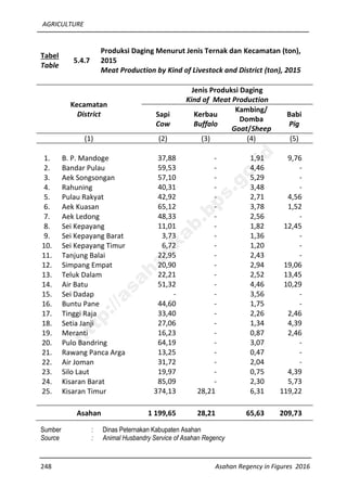AGRICULTURE
248 Asahan Regency in Figures 2016
Tabel Tabel
Table
5.4.7
Produksi Daging Menurut Jenis Ternak dan Kecamatan (ton),
2015
Meat Production by Kind of Livestock and District (ton), 2015
Kecamatan
District
Jenis Produksi Daging
Kind of Meat Production
Sapi
Cow
Kerbau
Buffalo
Kambing/
Domba
Goat/Sheep
Babi
Pig
(1) (2) (3) (4) (5)
1. B. P. Mandoge 37,88 - 1,91 9,76
2. Bandar Pulau 59,53 - 4,46 -
3. Aek Songsongan 57,10 - 5,29 -
4. Rahuning 40,31 - 3,48 -
5. Pulau Rakyat 42,92 - 2,71 4,56
6. Aek Kuasan 65,12 - 3,78 1,52
7. Aek Ledong 48,33 - 2,56 -
8. Sei Kepayang 11,01 - 1,82 12,45
9. Sei Kepayang Barat 3,73 - 1,36 -
10. Sei Kepayang Timur 6,72 - 1,20 -
11. Tanjung Balai 22,95 - 2,43 -
12. Simpang Empat 20,90 - 2,94 19,06
13. Teluk Dalam 22,21 - 2,52 13,45
14. Air Batu 51,32 - 4,46 10,29
15. Sei Dadap - - 3,56 -
16. Buntu Pane 44,60 - 1,75 -
17. Tinggi Raja 33,40 - 2,26 2,46
18. Setia Janji 27,06 - 1,34 4,39
19. Meranti 16,23 - 0,87 2,46
20. Pulo Bandring 64,19 - 3,07 -
21. Rawang Panca Arga 13,25 - 0,47 -
22. Air Joman 31,72 - 2,04 -
23. Silo Laut 19,97 - 0,75 4,39
24. Kisaran Barat 85,09 - 2,30 5,73
25. Kisaran Timur 374,13 28,21 6,31 119,22
Asahan 1 199,65 28,21 65,63 209,73
Sumber : Dinas Peternakan Kabupaten Asahan
Source : Animal Husbandry Service of Asahan Regency
http://asahankab.bps.go.id
 