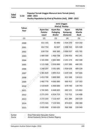 PERTANIAN
Kabupaten Asahan Dalam Angka 2016 249
Tabel
Table
5.4.8
Populasi Ternak Unggas Menurut Jenis Ternak (ekor),
2000 - 2015
Poultry Population by Kind of Poultries (tail), 2000 - 2015
Tahun
Year
Jenis Unggas
Kind of Poultry
Ayam Ras
Petelur
Layer
Ayam Ras
Pedaging
Broiler
Ayam
Kampung
Domestic
Itik/Itik
Manila
Duck
(1) (2) (3) (4) (5)
2000 651 165 43 490 1 934 270 414 350
2001 652 750 43 847 1 948 350 425 500
2002 630 750 660 300 2 000 937 435 705
2003 1 089 300 1 400 738 2 240 956 442 241
2004 1 101 000 1 642 000 2 241 174 442 300
2005 1 115 500 2 050 000 1 937 200 440 395
2006 1 240 207 3 501 685 1 958 628 489 228
2007 1 381 820 3 895 012 1 639 538 547 666
2008 1 453 700 3 800 000 653 348 134 611
2009 1 482 770 4 066 000 666 415 137 303
2010 1 519 839 6 400 000 679 740 139 743
2011 1 741 845 6 448 603 682 121 115 863
2012 2 271 203 6 924 723 712 752 116 408
2013 2 272 203 7 116 437 821 384 200 539
2014 2 273 503 7 159 943 874 833 200 380
2015 2 695 000 8 500 620 966 388 239 949
Sumber : Dinas Peternakan Kabupaten Asahan
Source : Animal Husbandry Service of Asahan Regency
http://asahankab.bps.go.id
 
