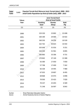 AGRICULTURE
250 Asahan Regency in Figures 2016
Tabel
Table
5.4.9
Populasi Ternak Kecil Menurut Jenis Ternak (ekor), 2000 - 2015
Small Cattle Population by Kind of Cattle (tail), 2000 - 2015
Tahun
Year
Jenis Ternak Kecil
Kind of Small Cattle
Kambing
Goat
Domba
Sheep
Babi
Pig
(1) (2) (3) (4)
2000 159 250 23 802 22 698
2001 160 100 24 069 10 422
2002 160 250 24 376 10 539
2003 162 762 30 823 10 592
2004 163 648 31 016 9 251
2005 164 544 31 961 8 895
2006 166 883 33 306 9 731
2007 170 842 37 140 13 388
2008 56 300 17 050 7 050
2009 57 708 17 690 7 262
2010 66 328 19 495 7 980
2011 67 023 19 807 8 495
2012 68 868 22 073 6 898
2013 70 030 25 423 7 020
2014 70 237 25 693 6 589
2015 71 248 26 907 8 843
Sumber : Dinas Peternakan Kabupaten Asahan
Source : Animal Husbandry Service of Asahan Regency
http://asahankab.bps.go.id
 