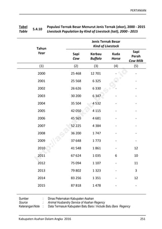 PERTANIAN
Kabupaten Asahan Dalam Angka 2016 251
Tabel
Table
5.4.10
Populasi Ternak Besar Menurut Jenis Ternak (ekor), 2000 - 2015
Livestock Population by Kind of Livestock (tail), 2000 - 2015
Tahun
Year
Jenis Ternak Besar
Kind of Livestock
Sapi
Cow
Kerbau
Buffalo
Kuda
Horse
Sapi
Perah
Cow Milk
(1) (2) (3) (4) (5)
2000 25 468 12 701 - -
2001 25 568 6 325 - -
2002 26 626 6 330 - -
2003 30 200 6 347 - -
2004 35 504 4 532 - -
2005 42 050 4 115 - -
2006 45 565 4 681 - -
2007 52 225 4 384 - -
2008 36 200 1 747 - -
2009 37 648 1 773 - -
2010 41 548 1 861 - 12
2011 67 624 1 035 6 10
2012 75 094 1 107 - 11
2013 79 802 1 323 - 3
2014 83 256 1 351 - 12
2015 87 818 1 478 - -
Sumber : Dinas Peternakan Kabupaten Asahan
Source : Animal Husbandry Service of Asahan Regency
Keterangan/Note : Data Termasuk Kabupaten Batu Bara / Include Batu Bara Regency
http://asahankab.bps.go.id
 