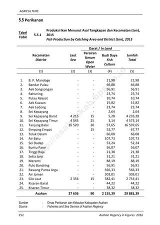 AGRICULTURE
252 Asahan Regency in Figures 2016
5.5 Perikanan
Tabel
Table
5.5.1
Produksi Ikan Menurut Asal Tangkapan dan Kecamatan (ton),
2015
Fish Production by Catching Area and District (ton), 2015
Kecamatan
District
Laut
Sea
Darat / In Land
Jumlah
Total
Perairan
Umum
Open
Water
Budi Daya
Fish
Culture
(1) (2) (3) (4) (5)
1. B. P. Mandoge - - 21,98 21,98
2. Bandar Pulau - - 66,88 66,88
3. Aek Songsongan - - 56,91 56,91
4. Rahuning - - 23,74 23,74
5. Pulau Rakyat - - 10,74 10,74
6. Aek Kuasan - - 15,82 15,82
7. Aek Ledong - - 23,74 23,74
8. Sei Kepayang - - 2,64 2,64
9. Sei Kepayang Barat 4 215 15 5,28 4 235,28
10. Sei Kepayang Timur 4 545 25 3,14 4 573,14
11. Tanjung Balai 16 520 20 57,65 16 597,65
12. Simpang Empat - 15 52,77 67,77
13. Teluk Dalam - - 66,08 66,08
14. Air Batu - - 107,73 107,73
15. Sei Dadap - - 52,24 52,24
16. Buntu Pane - - 56,07 56,07
17. Tinggi Raja - - 21,38 21,38
18. Setia Janji - - 31,21 31,21
19. Meranti - - 88,19 88,19
20. Pulo Bandring - - 56,91 56,91
21. Rawang Panca Arga - - 566,33 566,33
22. Air Joman - - 303,01 303,01
23. Silo Laut 2 356 15 382,41 2 753,41
24. Kisaran Barat - - 44,22 44,22
25. Kisaran Timur - - 38,32 38,32
Asahan 27 636 90 2 155,39 29 881,39
Sumber : Dinas Perikanan dan Kelautan Kabupaten Asahan
Source : Fisheries and Sea Service of Asahan Regency
http://asahankab.bps.go.id
 